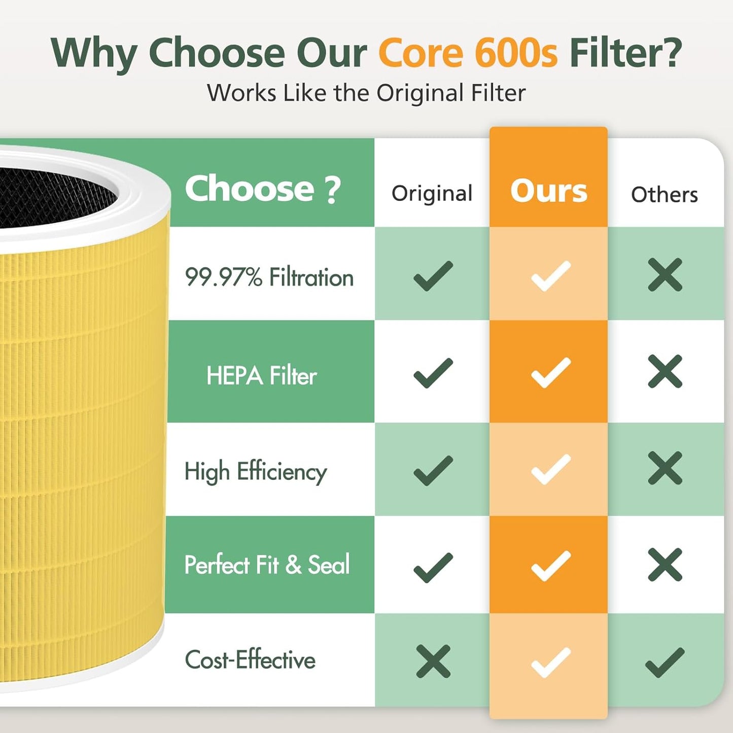 Core 600S Pet Filter HEPA Filter for LEVOIT Core 600S Air Purifier, Core 600S-RF Replacement