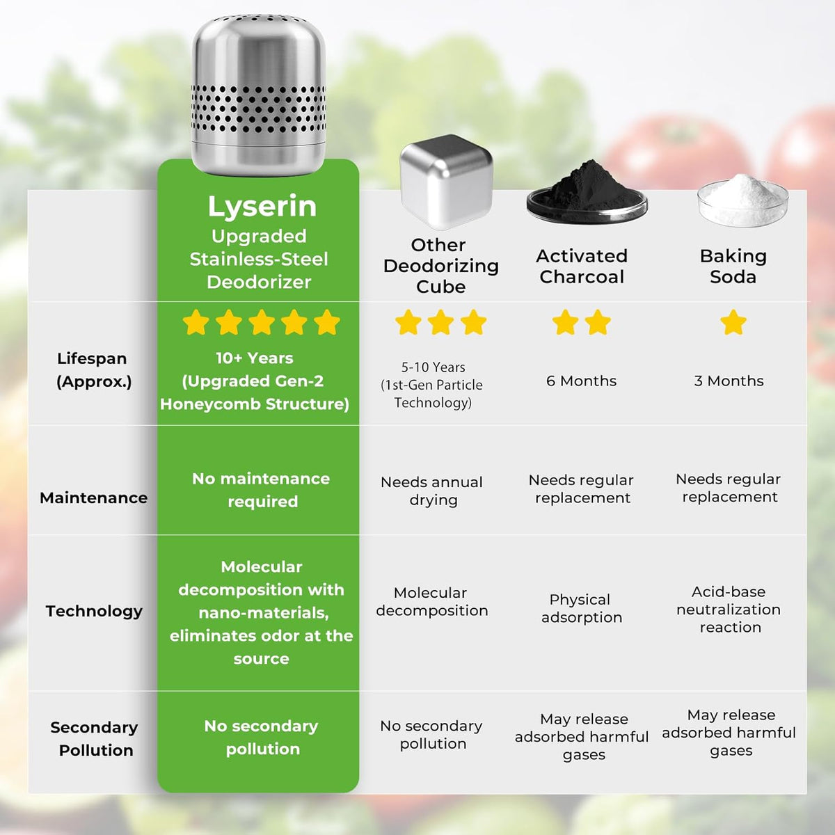 Refrigerator Deodorizer – Lasts for 10 Years, Long-Lasting Odor Eliminator for Fridge, Closet, Car