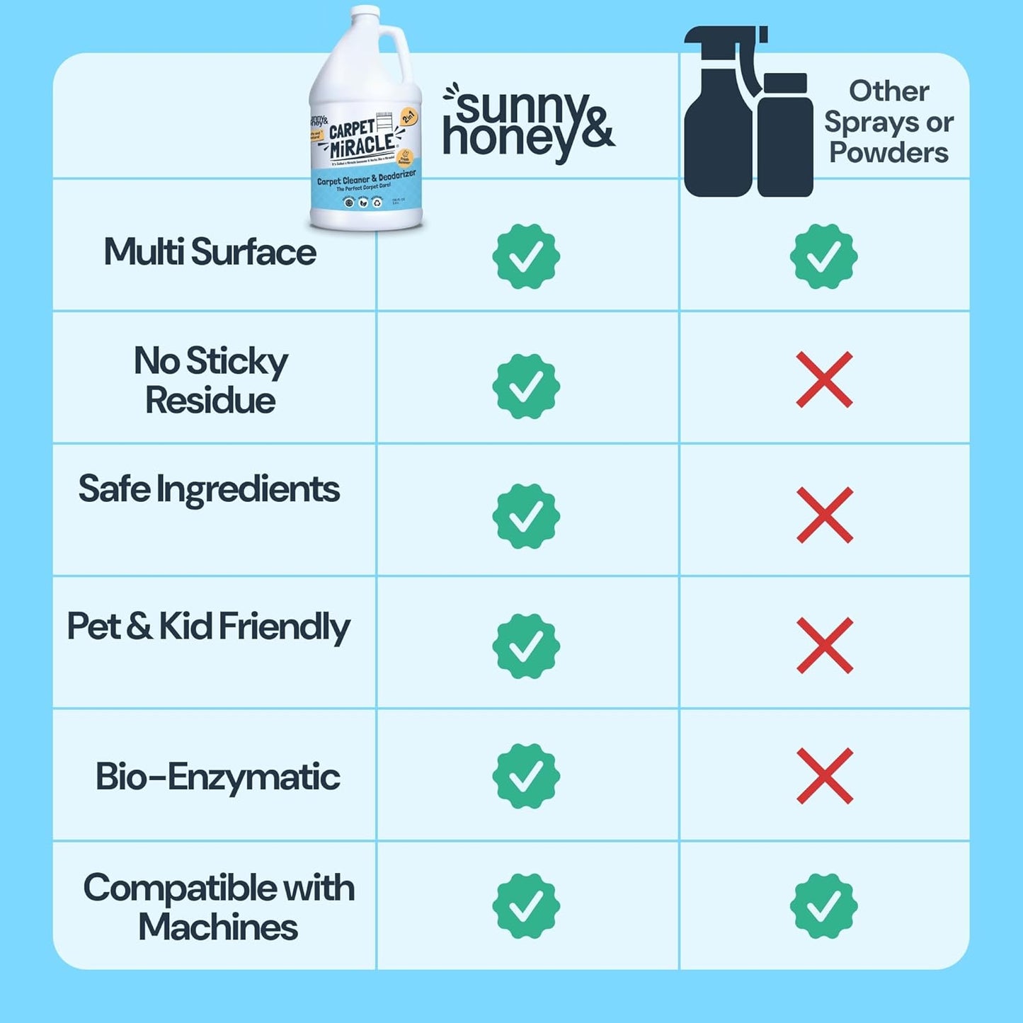 Sunny & Honey Carpet Cleaner Solution - 128 Fl Oz, Fresh Summer Scent - Deep Stain Remover &