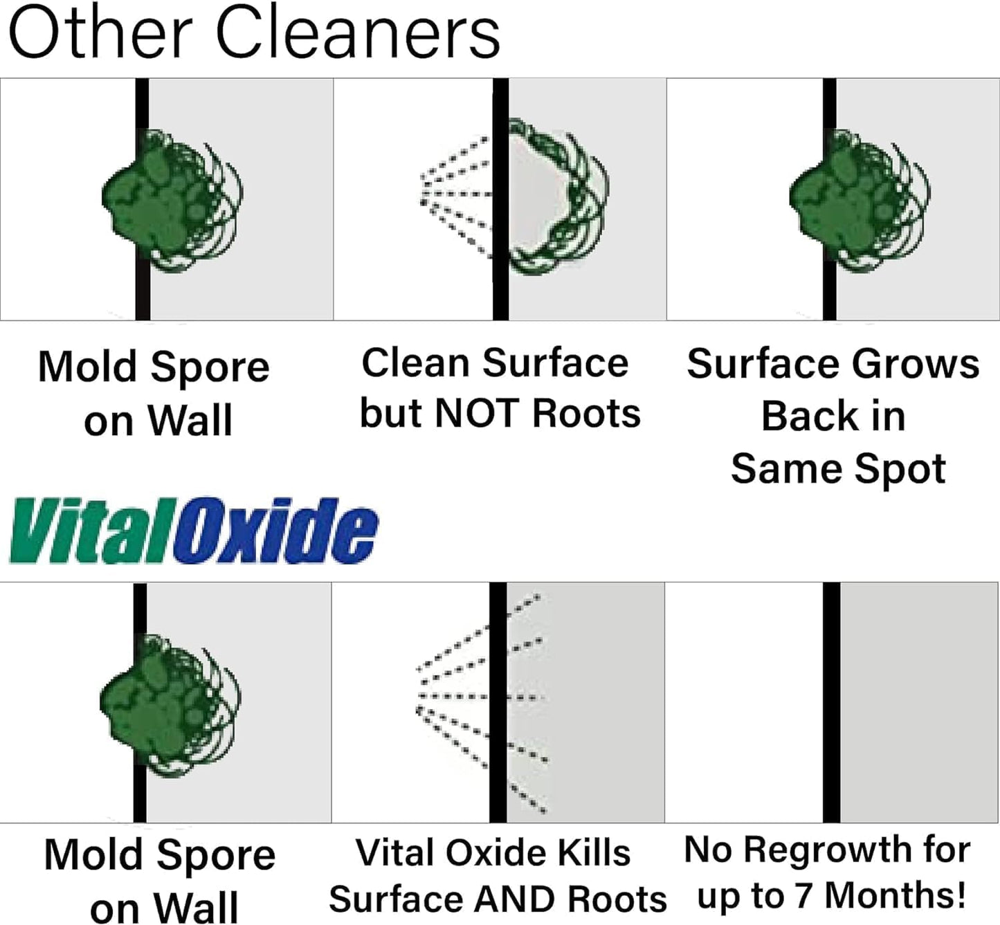 Vital Oxide Disinfectant, Deodorizer, Cleaner, Food-Contact Sanitizer, Virucide – (EPA registration