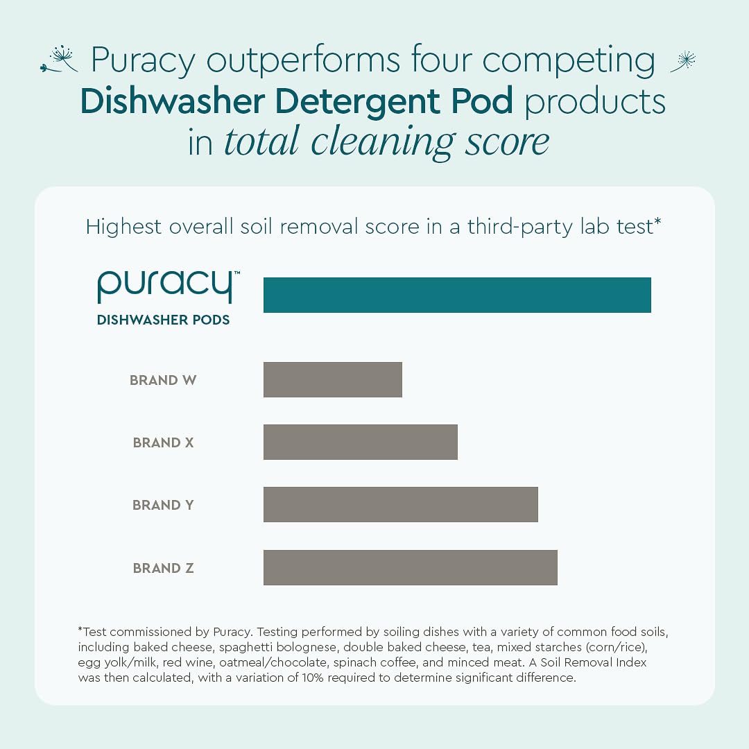 Puracy Dishwasher Pods, Natural Dishwasher Detergent, Free & Clear Dish tabs - Enzyme-Powered, Spot