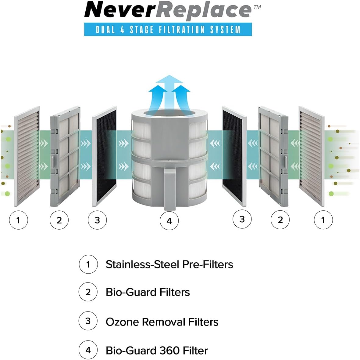 Nuwave Forever Air Purifier for Home Large Room Up to 2,002 Ft², Dual Sensors, 7 Easy to Clean &