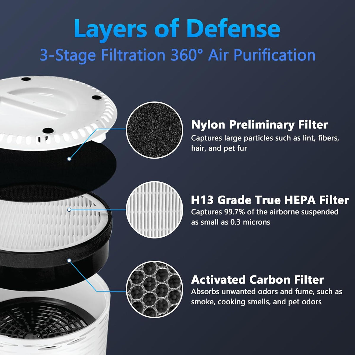 LV-H132 Replacement Filter for LEVOIT Air Purifier Replacement Filter LV-H132-RF, Funmit 3-in-1 H13