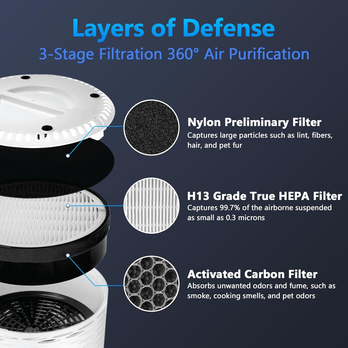 LV-H132 Replacement Filter for LEVOIT Air Purifier Replacement Filter LV-H132-RF, Funmit 3-in-1 H13