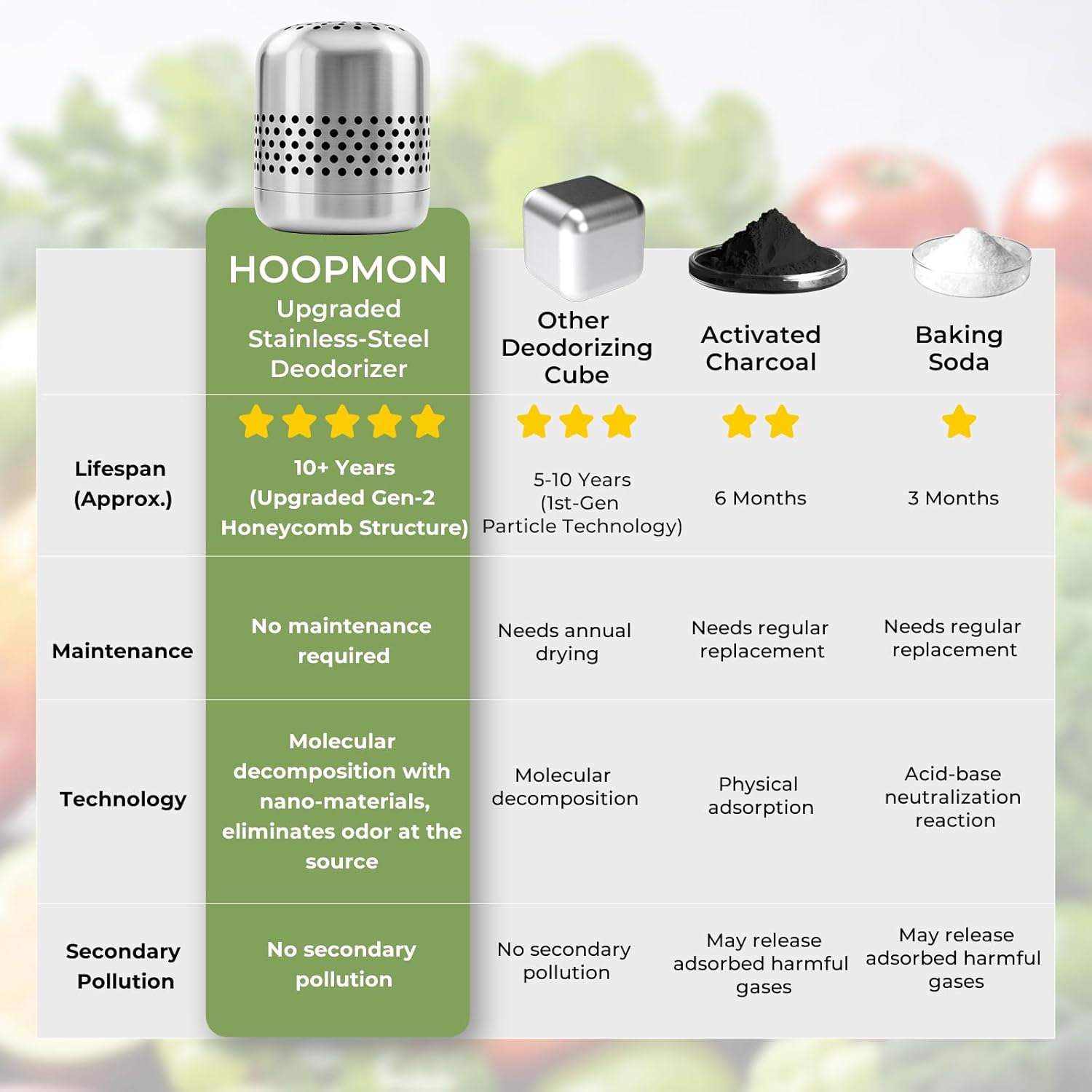 Upgraded Refrigerator Deodorizer – Lasts for 10 Years, Long-Lasting Odor Eliminator for Fridge