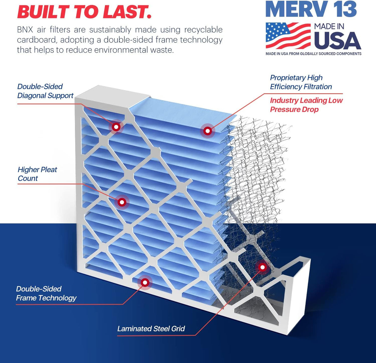 BNX TruFilter 20x25x4 (19.5’’ x 24.5’’ x 3.63‘’ Slim Fit) MERV 13 Air Filter (2-Pack) - MADE IN USA