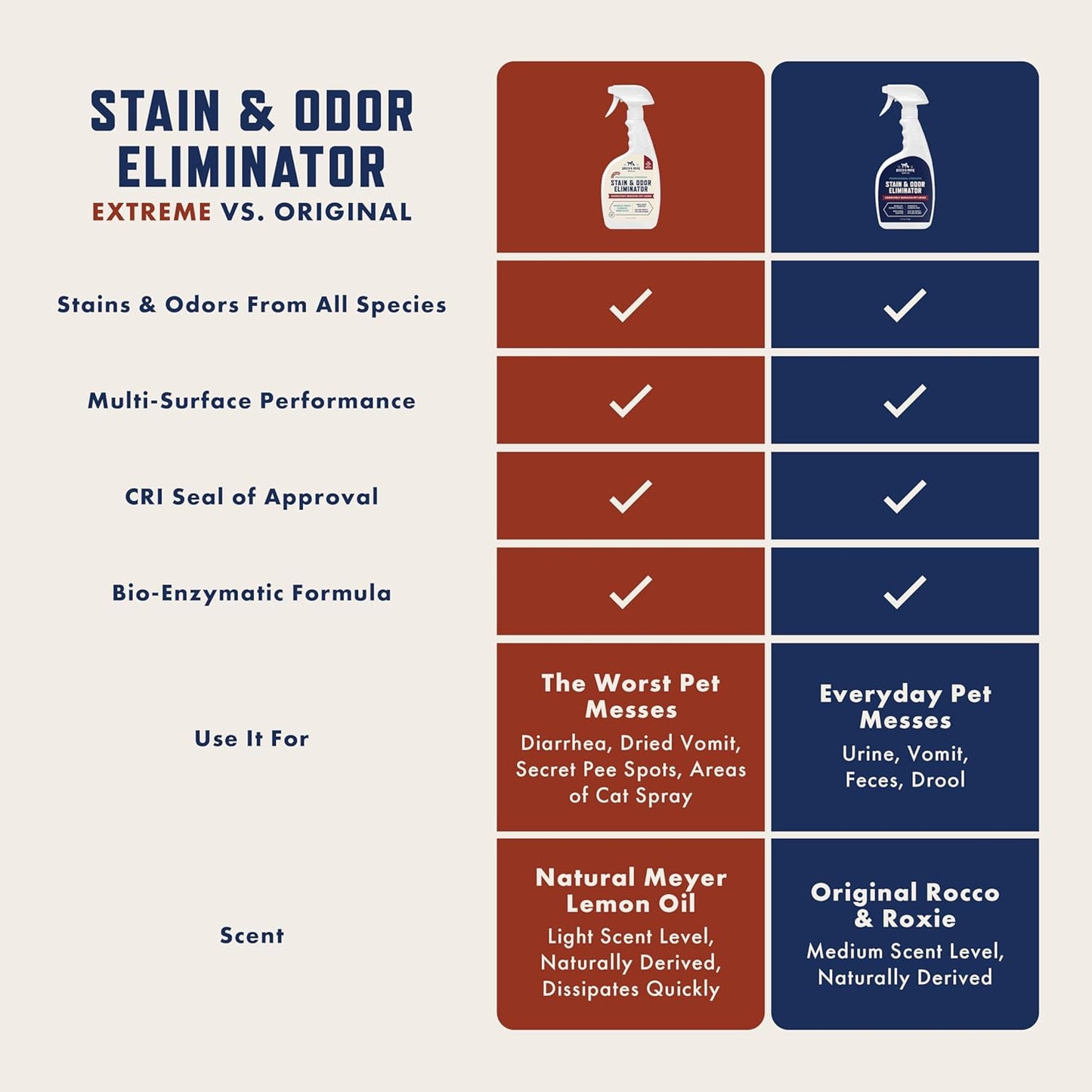 Rocco & Roxie Supply Co. Stain & Strong Odor Eliminator, Enzyme Cleaner, Pet Odor Eliminator for