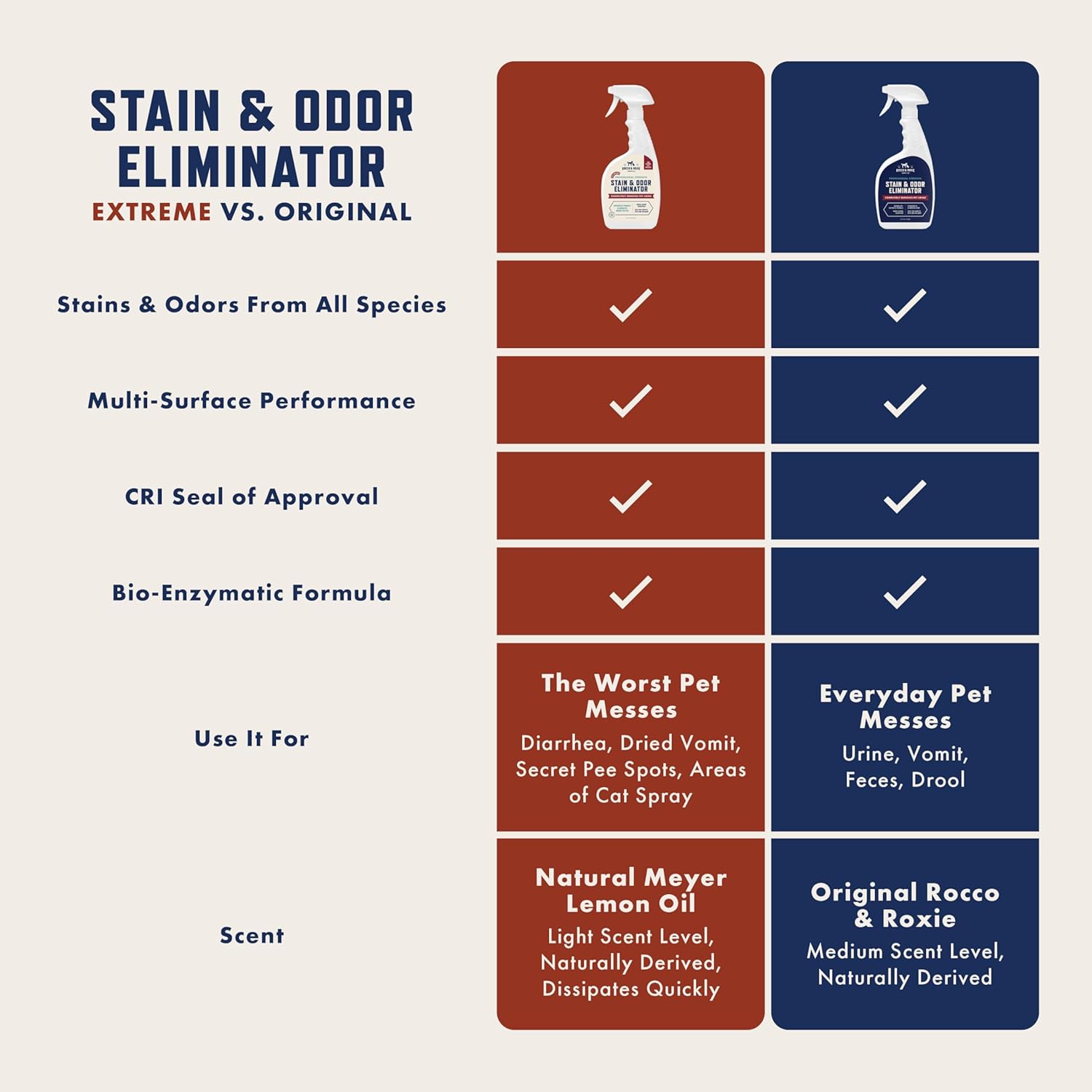 Rocco & Roxie Supply Co. Stain & Strong Odor Eliminator, Enzyme Cleaner, Pet Odor Eliminator for