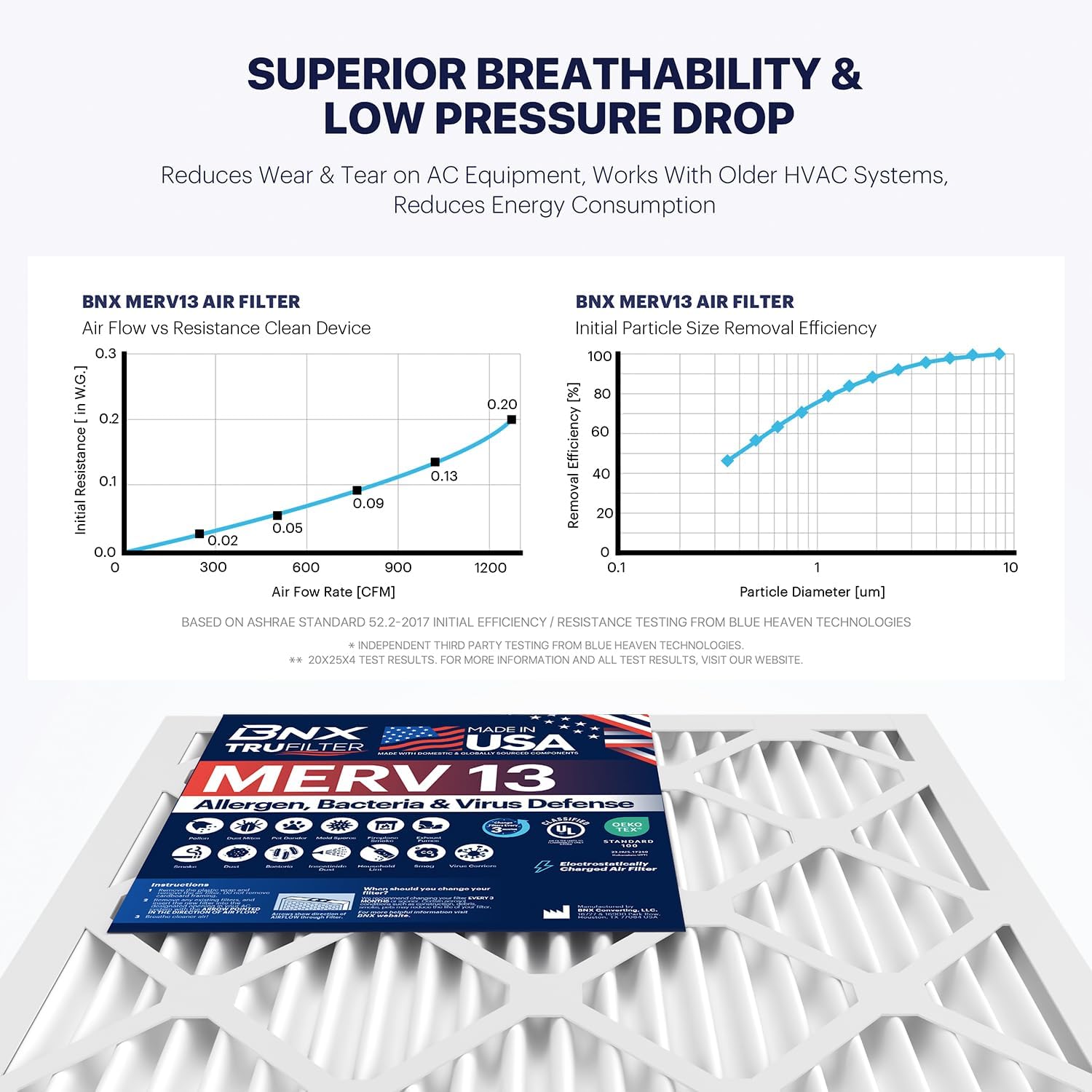 BNX TruFilter 20x20x5 (19.88’’ x 19.88’’ x 4.38‘’ Honeywell Compatible 4”) MERV 13 Air Filter
