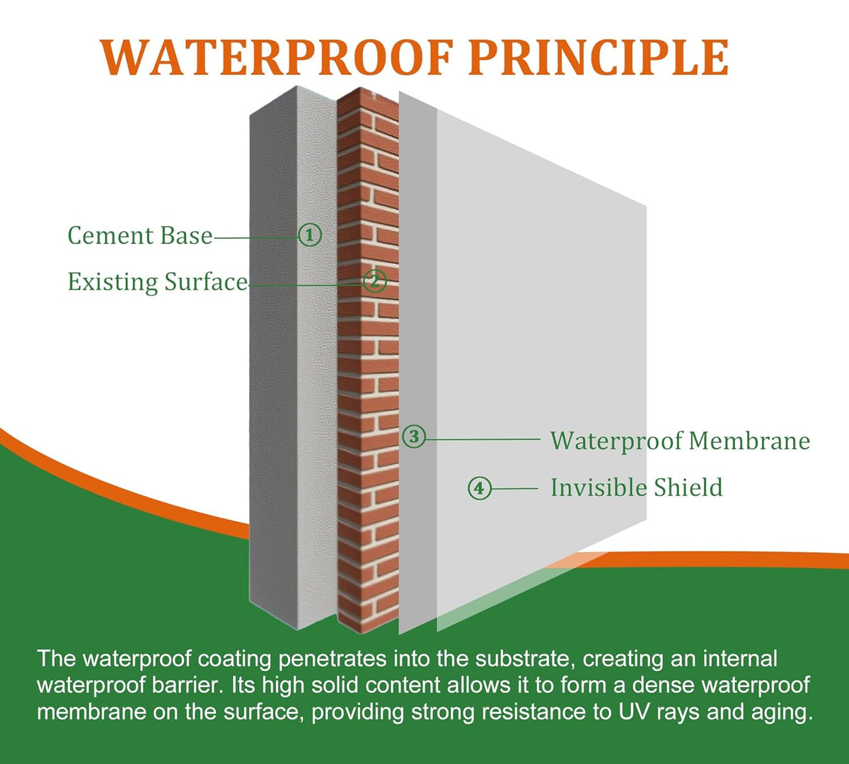 Waterproof Sealant 35oz, Transparent Waterproof Coating for Roof, Floor, Bathroom, Wall, Window
