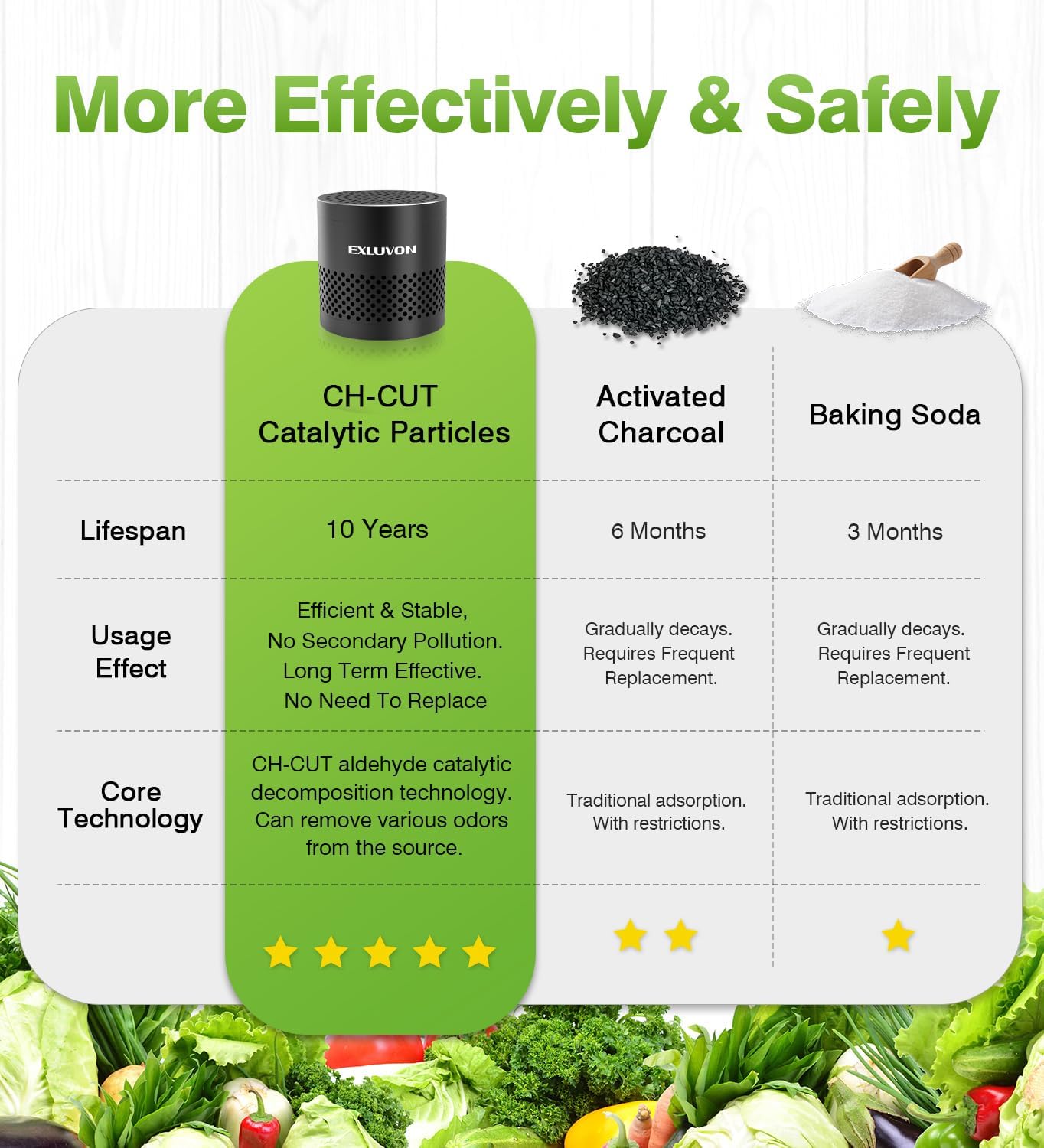 Refrigerator Deodorizer, Fridge Odor Eliminator Lasts for 10 Years, Household Essentials Travel