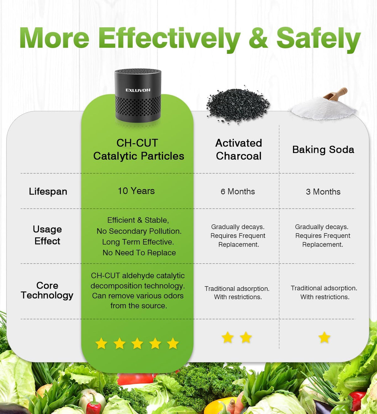 Refrigerator Deodorizer, Fridge Odor Eliminator Lasts for 10 Years, Household Essentials Travel