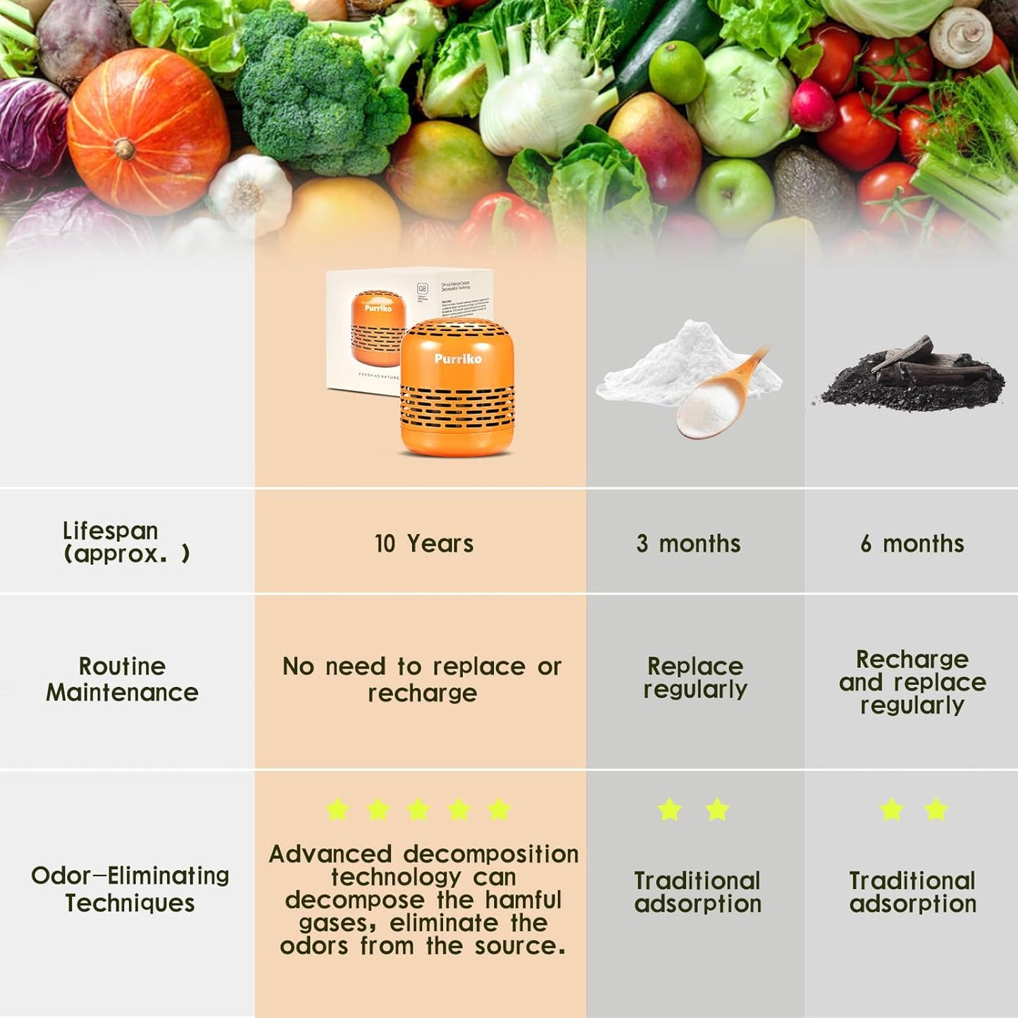 Purriko Refrigerator Deodorizer,Lasts up to 10 Years,Refrigerator Odor Eliminator,Fridge
