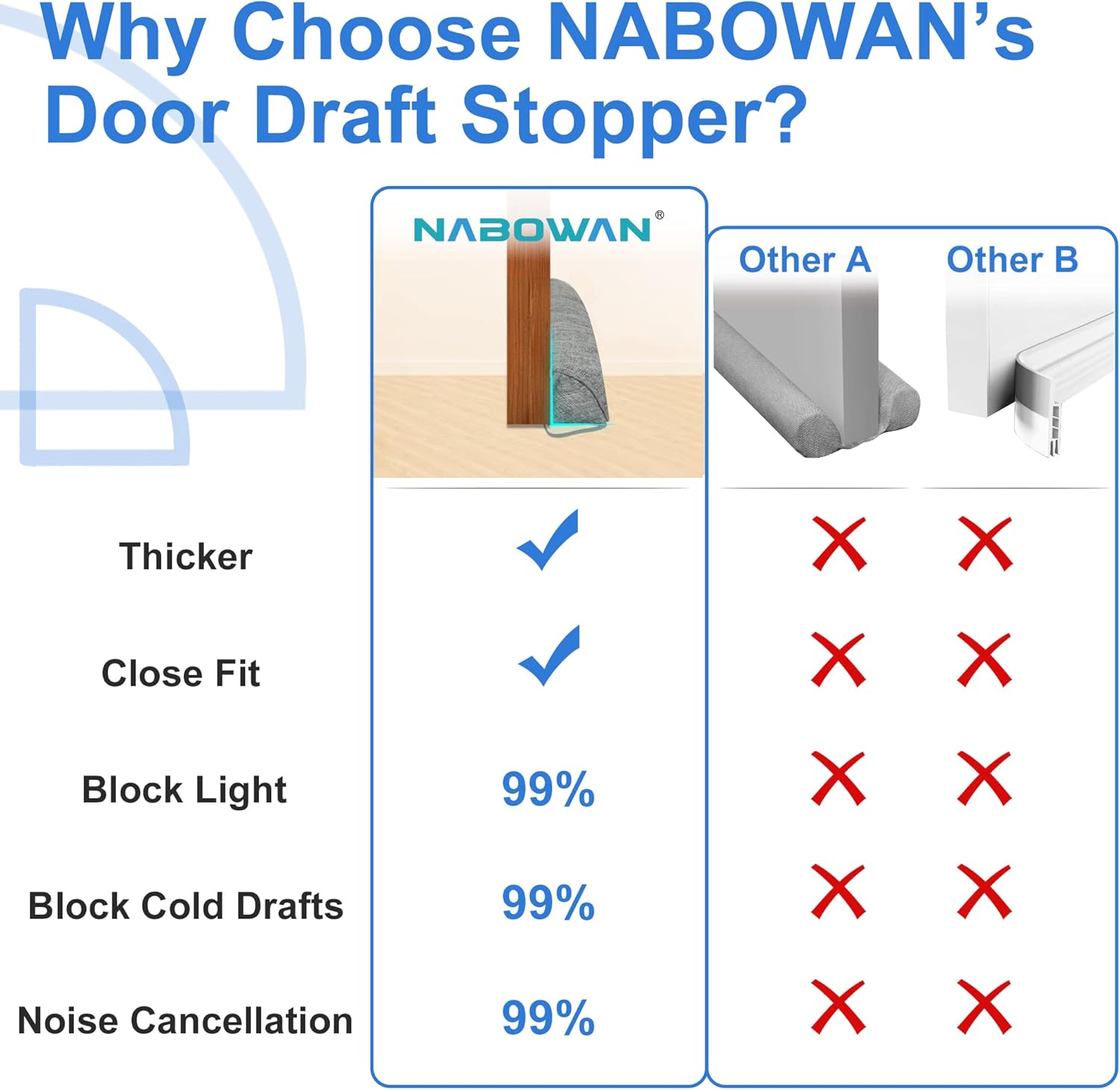 NABOWAN 36" Weighted Under Door Draft Stopper -Triangular Door Draft Blocker with Hook Loops for