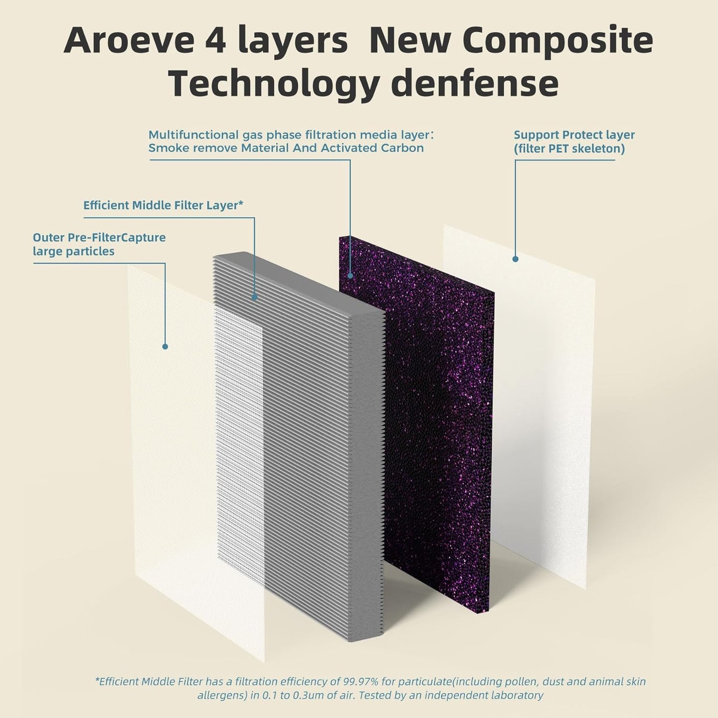 AROEVE MK04 Air Purifier Replacement Filter, Smoke Remove Material 4 -in-1 Filter with Activated
