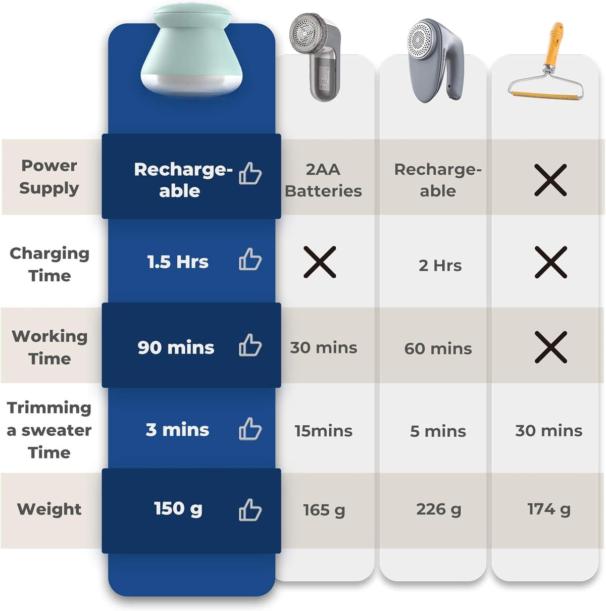 Fabric Shaver, Rechargeable Lint Remover, Use On Cotton, Polyester & Silk, Type C, Fast Charging