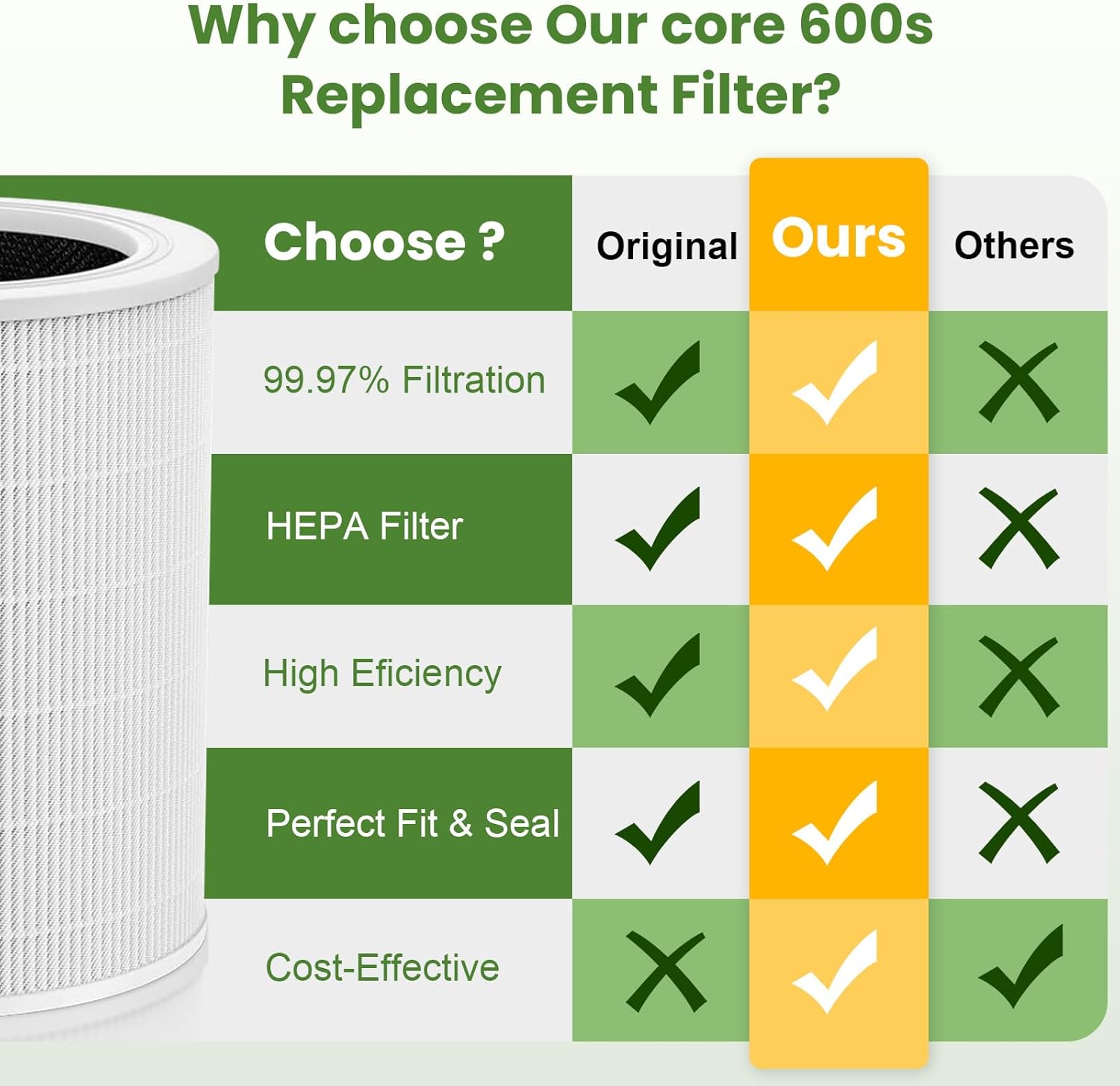 Core 600S Replacement Filter for LEVOIT Core 600S Air Purifier,3-in-1 HEPA Activated Carbon 600s