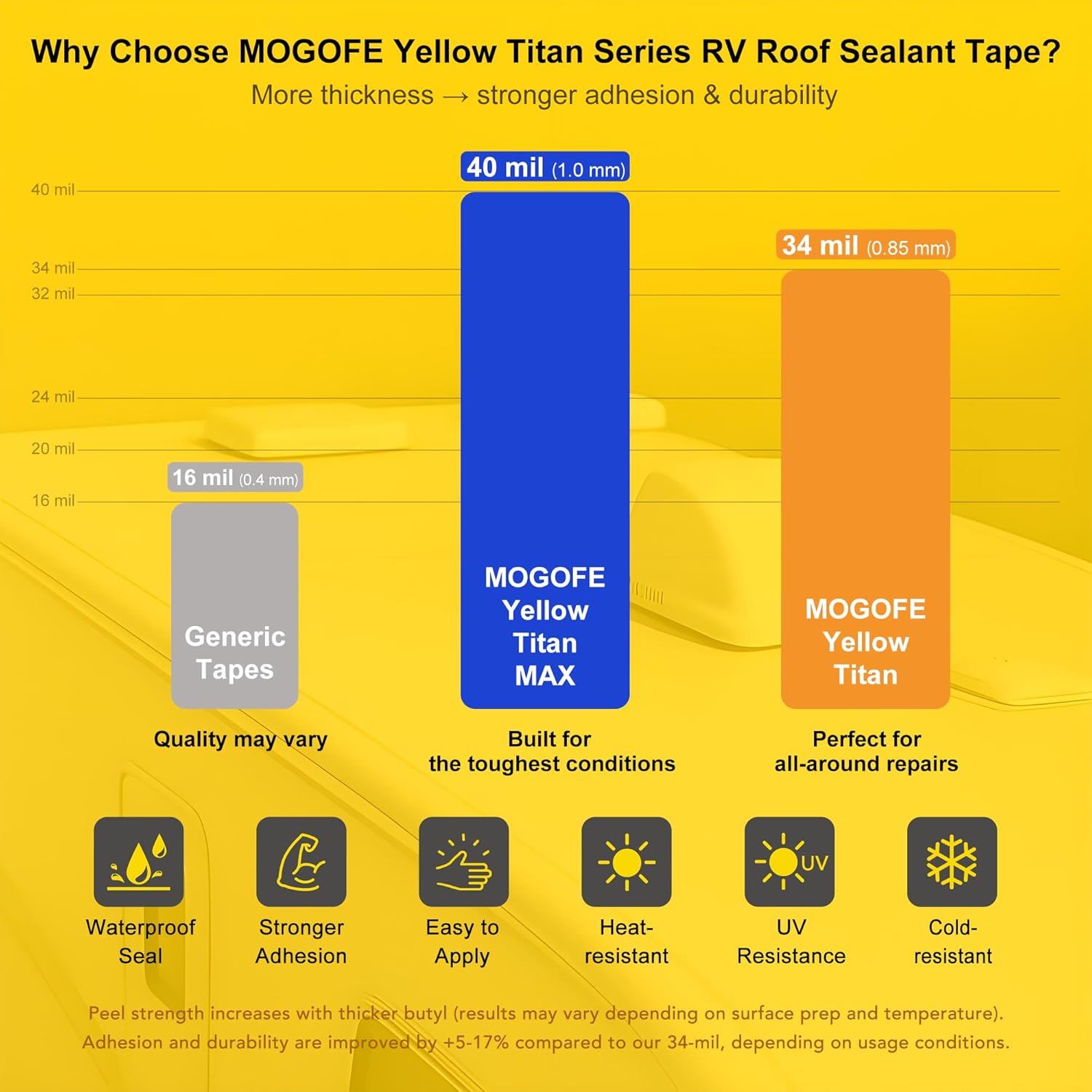 Max RV Roof Sealant Tape White - Extra Thick 4 Inch x 50 Feet, Triple Waterproof & UV-Resistant for
