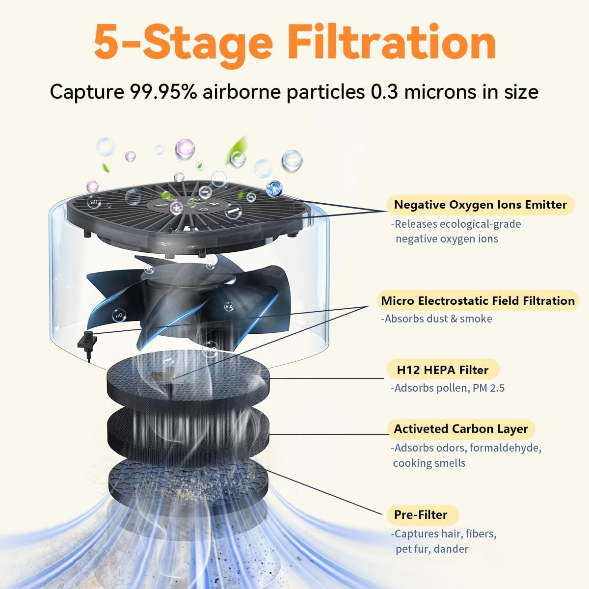 BeOkay Air Purifier Negative Oxygen Ion for Home HEPA Filter 5 Layers Filtration 3 Fan Modes