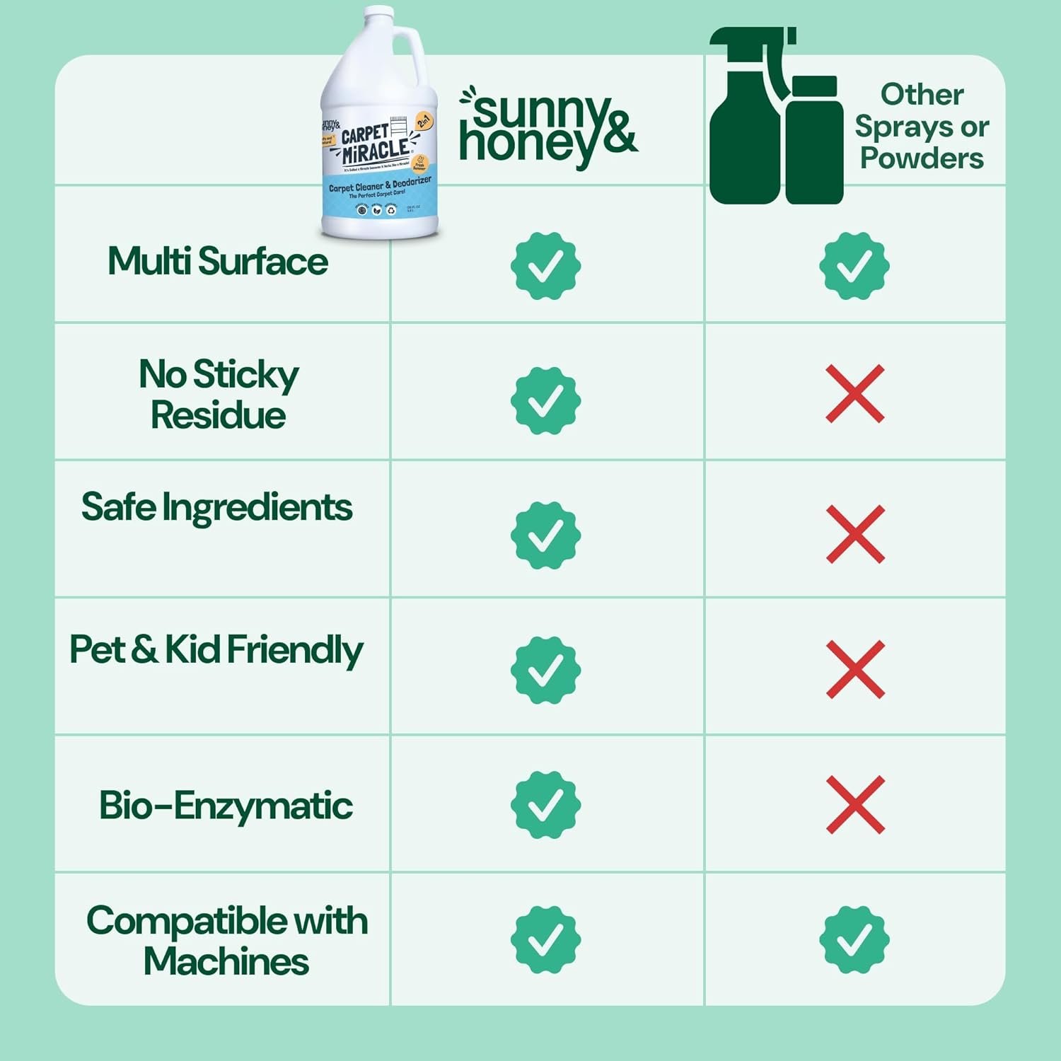 Sunny & Honey Carpet Shampoo & Cleaning Solution - 32 Fl Oz Spring Mint Scent - Pet Carpet Cleaner