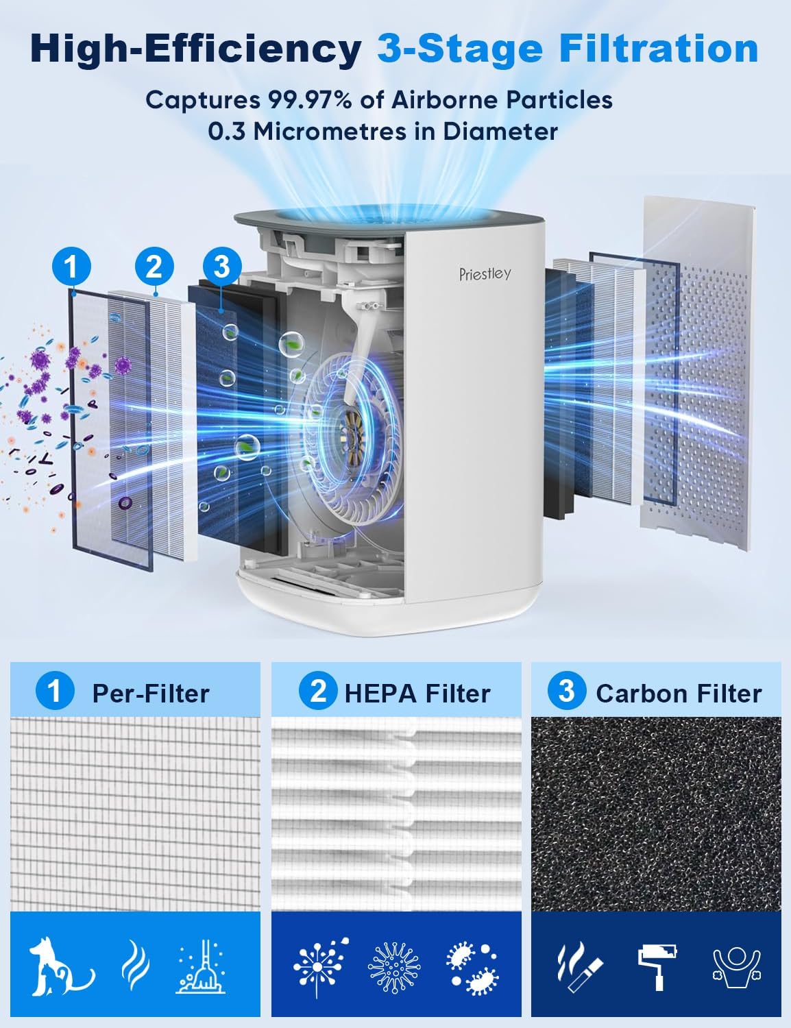 Priestley Small Air Purifiers for Home Bedroom Dorm Office Desktop, 20dB Quiet 3-in-1 HEPA Air