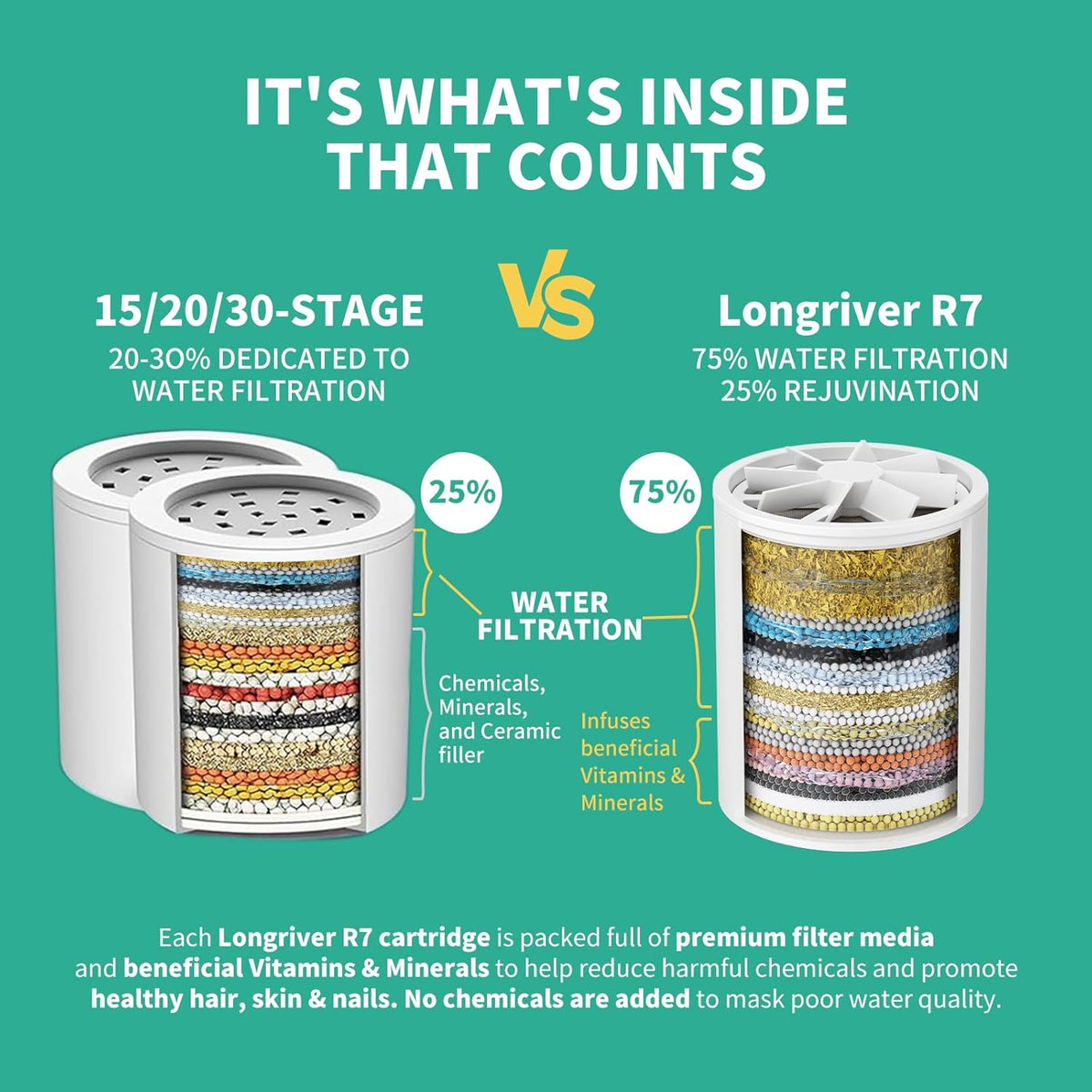 R7 Shower Filter with 5 Replacement Cartridge High Put Shower Water Filter for Hard Water 99.99%