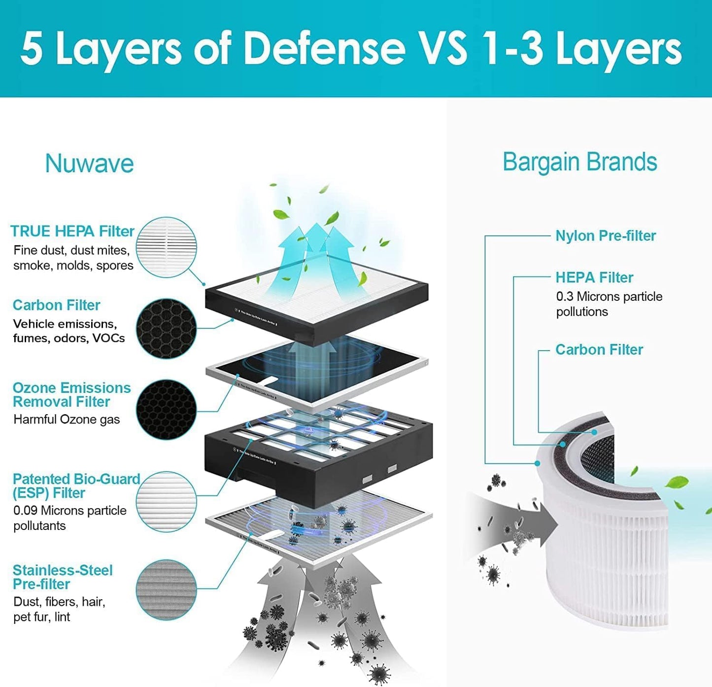 Nuwave Oxypure Ultra Clean Air Purifiers for Extra Large Room, Office, 5 Stage Filtration System