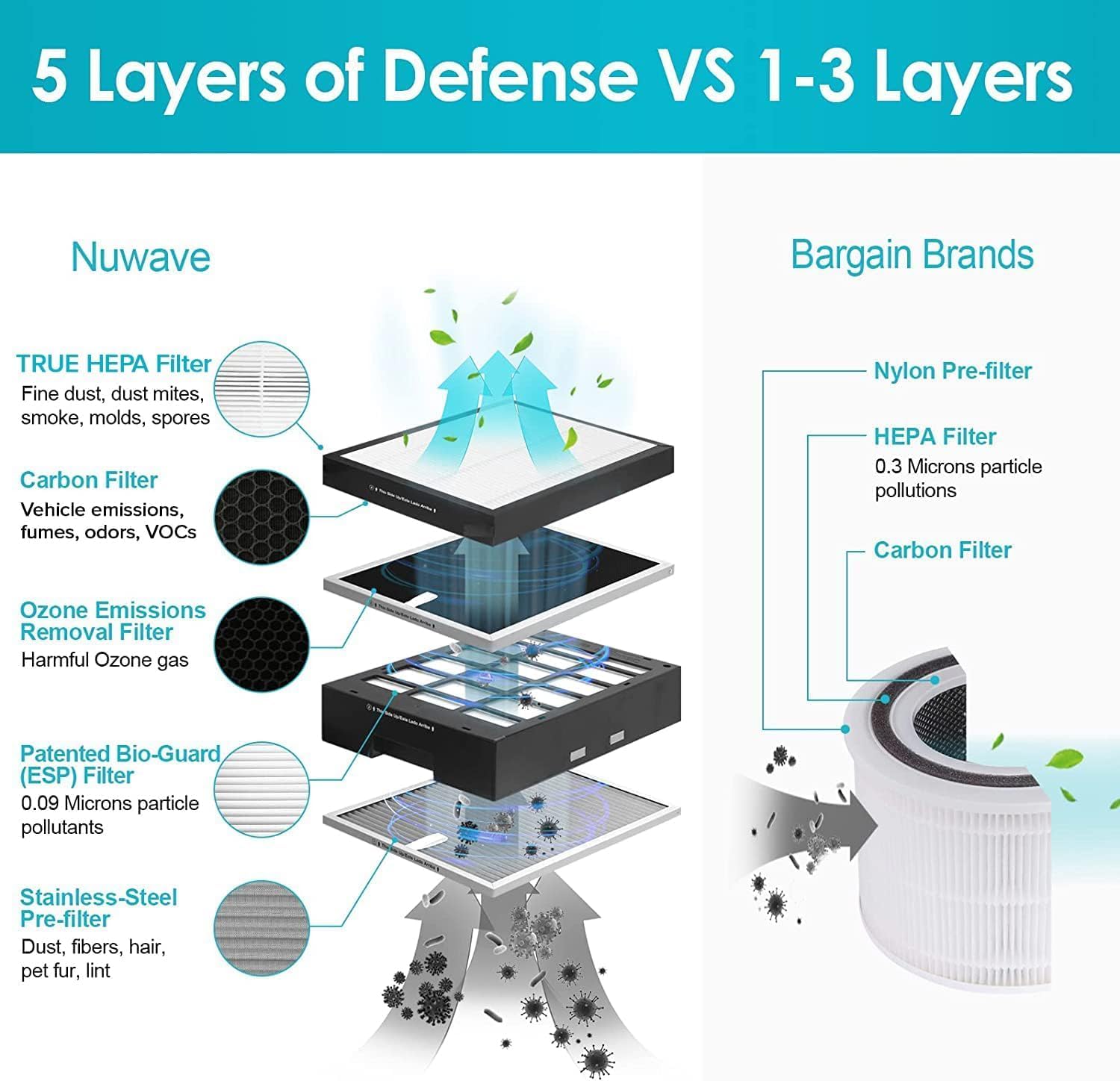 Nuwave Oxypure Ultra Clean Air Purifiers for Extra Large Room, Office, 5 Stage Filtration System
