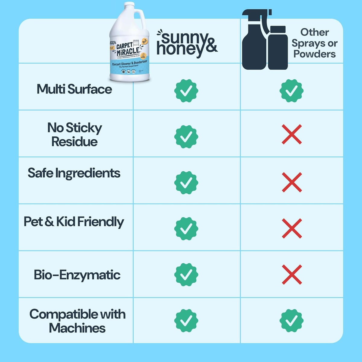 Sunny & Honey Carpet Cleaner Solution - 32 Fl Oz, Fresh Summer Scent - Rug Shampoo & Upholstery