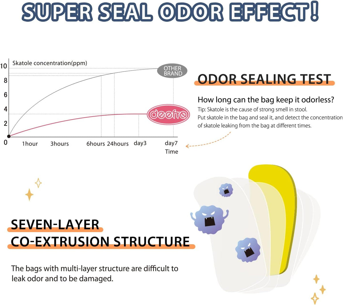 Odor Sealing Disposable Diaper Bags, 150 Count, Blue, Large Capacity, Unscented Diaper Trash Bags