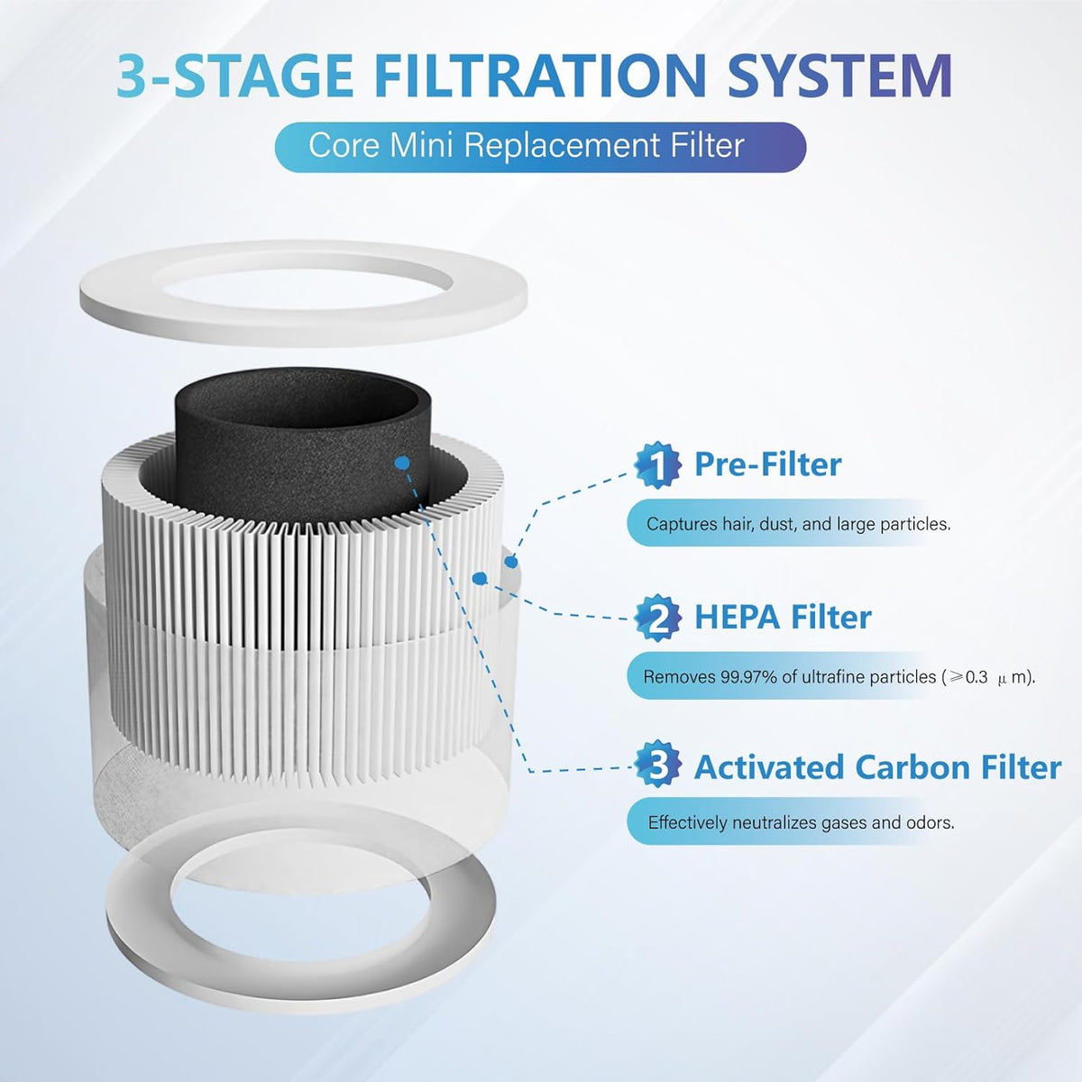 Air Purifier Replacement Filter Compatible with Levoit Core Mini Air Purifier Filter 3-in-1 H13