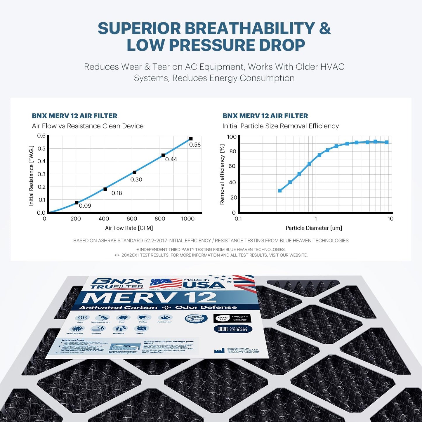 BNX TruFilter 16x25x1 MERV 12 Odor Defense (2-Pack) AC Furnace Air Filter with Activated Carbon