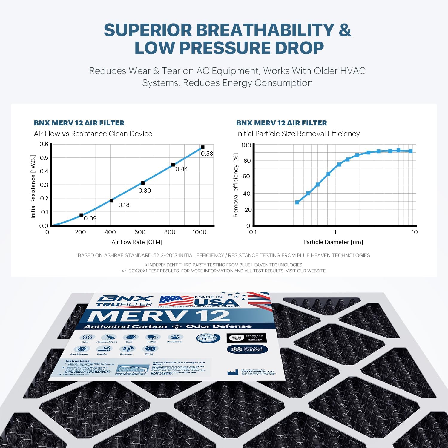 BNX TruFilter 20x25x1 MERV 12 Odor Defense (4-Pack) AC Furnace Air Filter with Activated Carbon