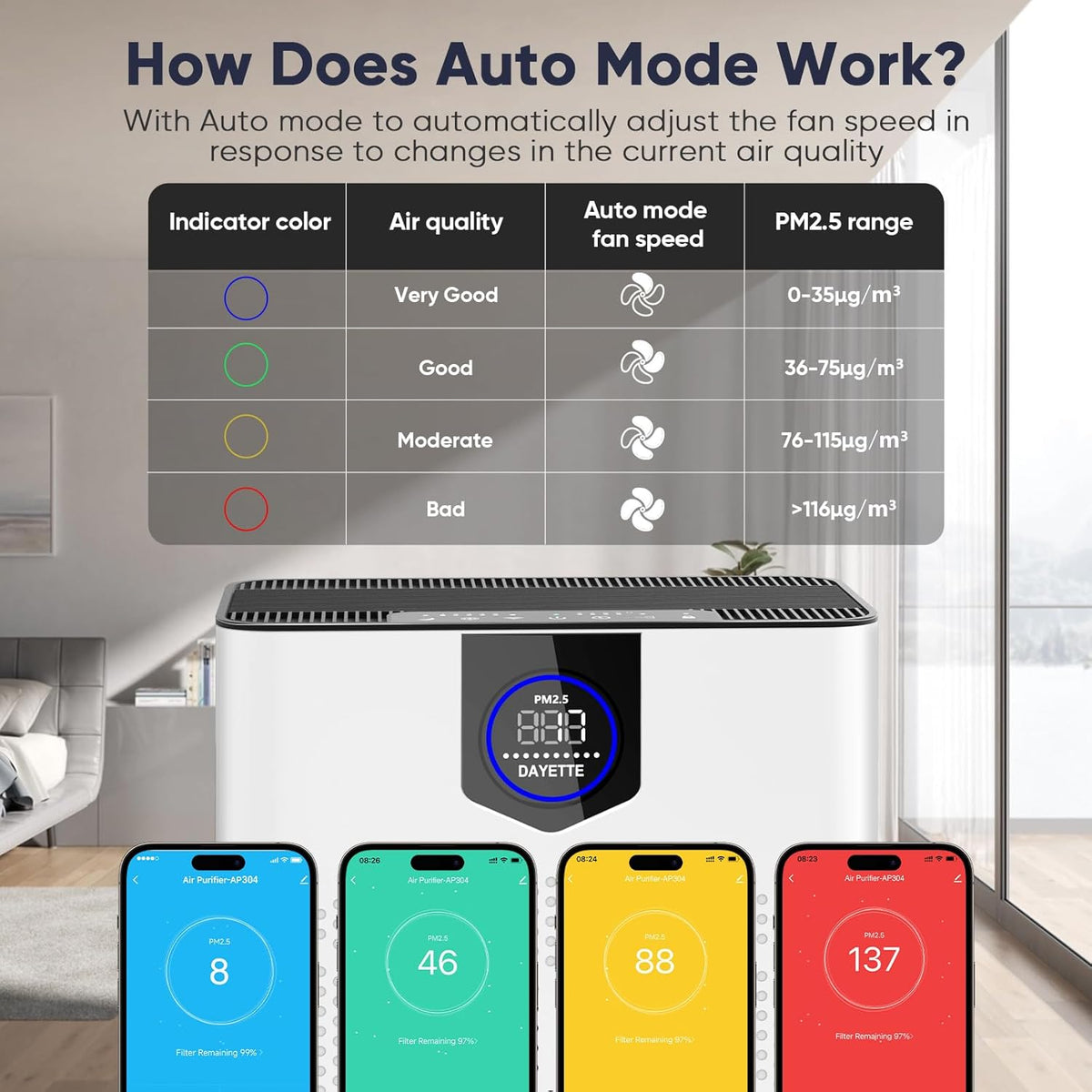 Smart Wifi Air Purifiers for Home Large Room Up to 3000 Ft², DAYETTE Air Cleaner with Washable