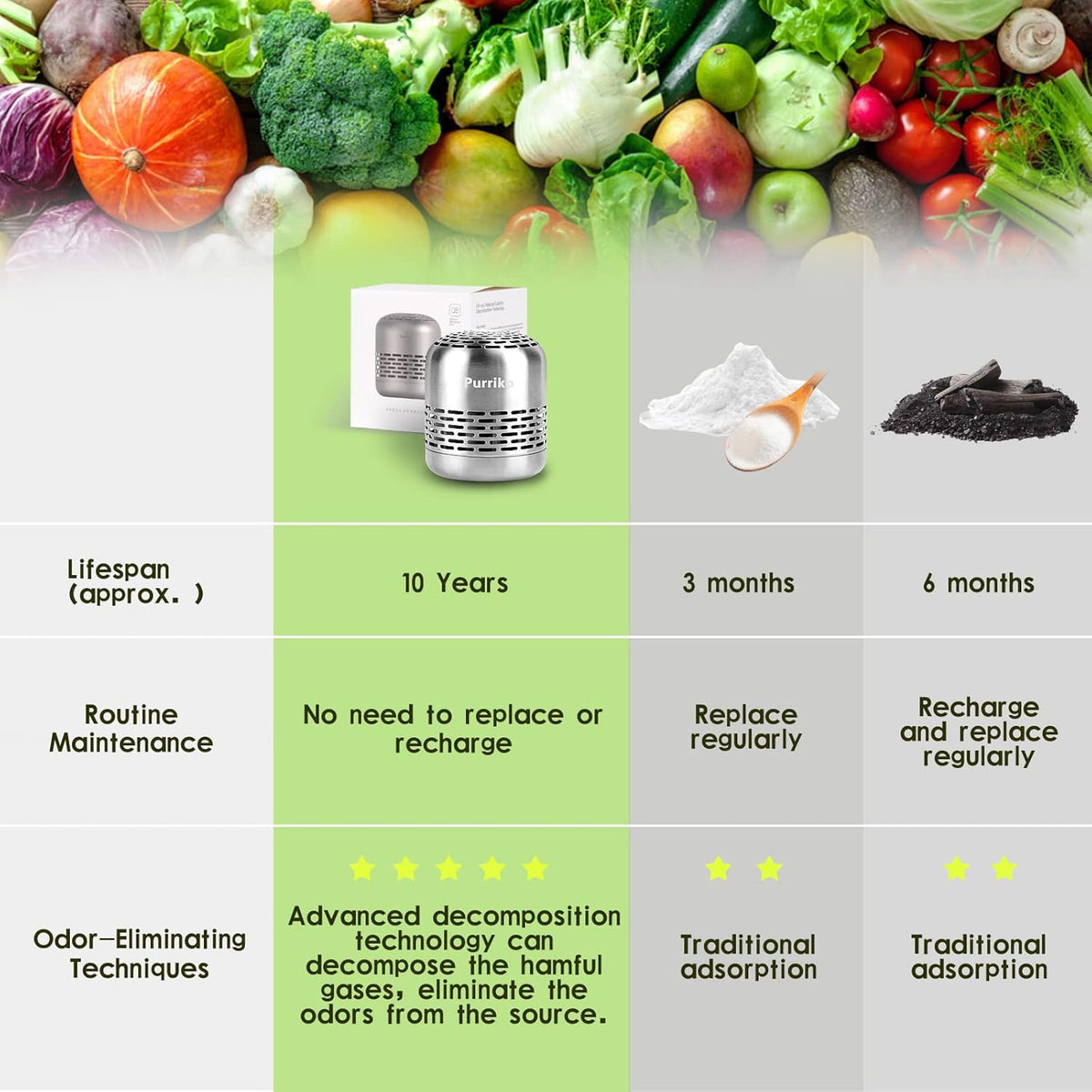 Purriko Refrigerator Deodorizer,Lasts up to 10 Years,Refrigerator Odor Eliminator,Fridge