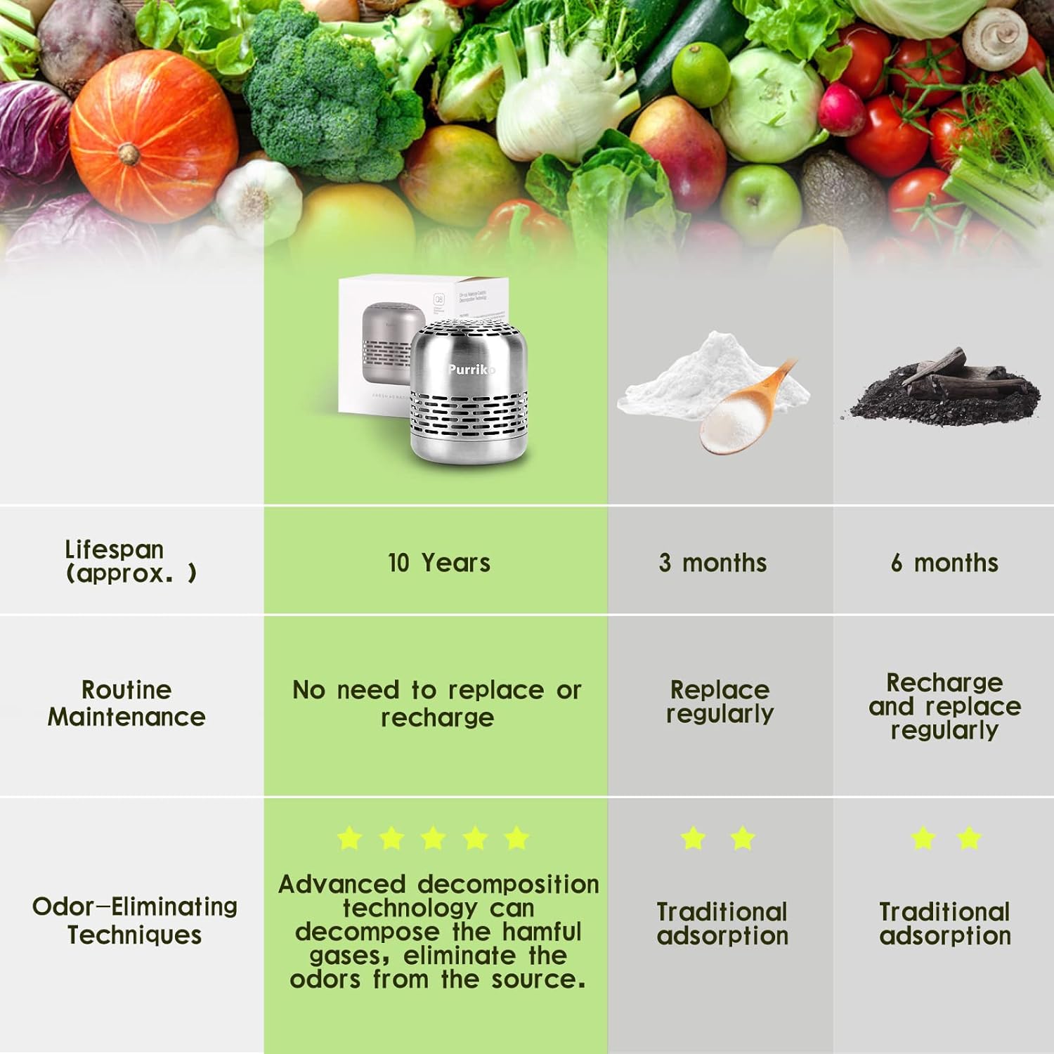 Purriko Refrigerator Deodorizer,Lasts up to 10 Years,Refrigerator Odor Eliminator,Fridge