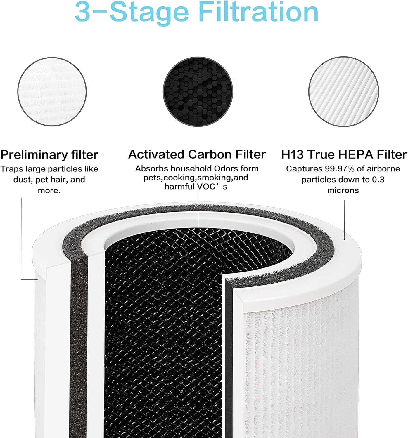 Flintar Core 300 Pet Allergy Replacement Filters, Made in TAIWAN, Compatible with LEVOIT Core 300