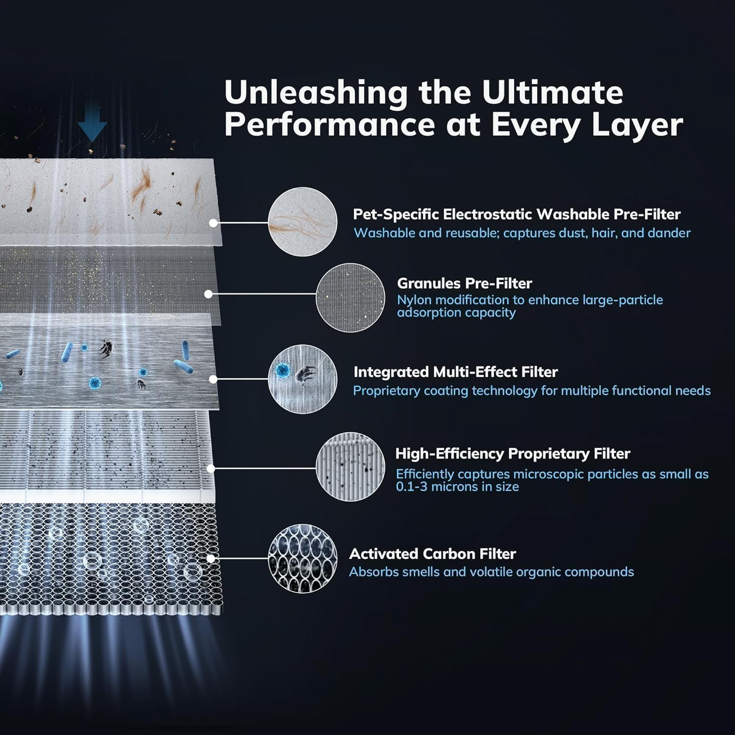 2300 ft² Energy Star Air Purifiers, AEOCKY Proprietary YearChange Filter Tech, with Multi-Effect