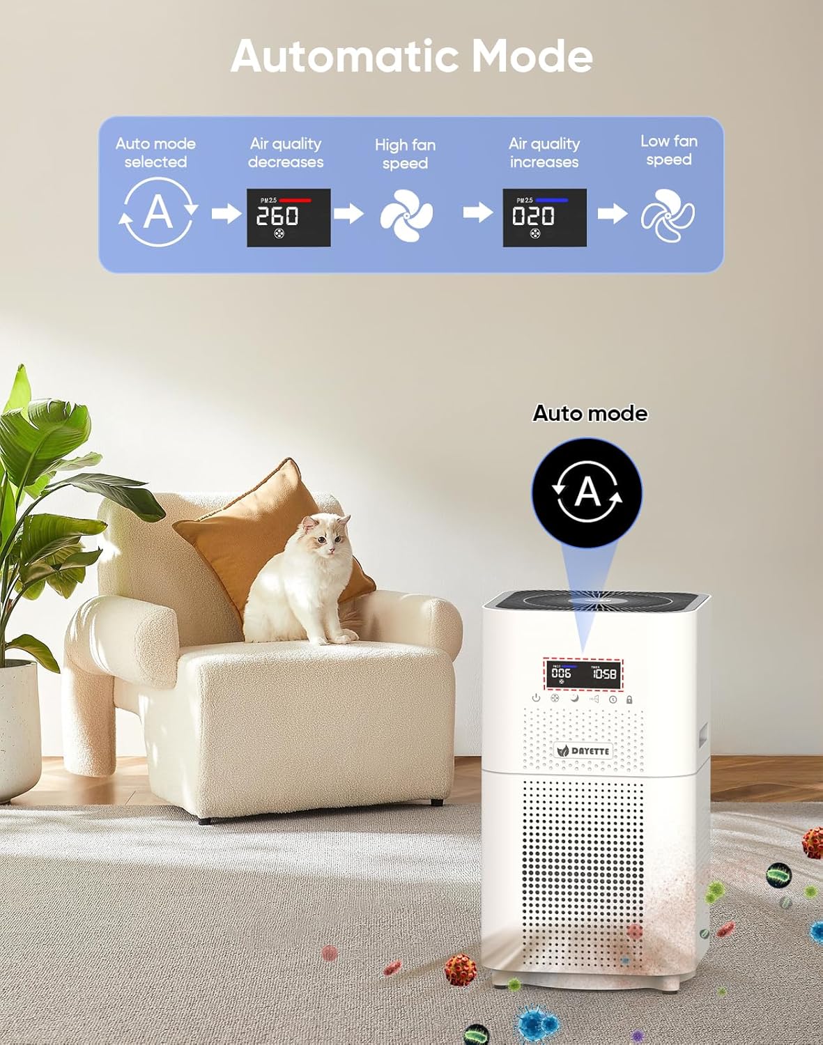Dayette Air Purifiers for Home Large Room up to 3000 Sq Ft, CARD Upgrade to 500 m³/h H14 Ture Hepa