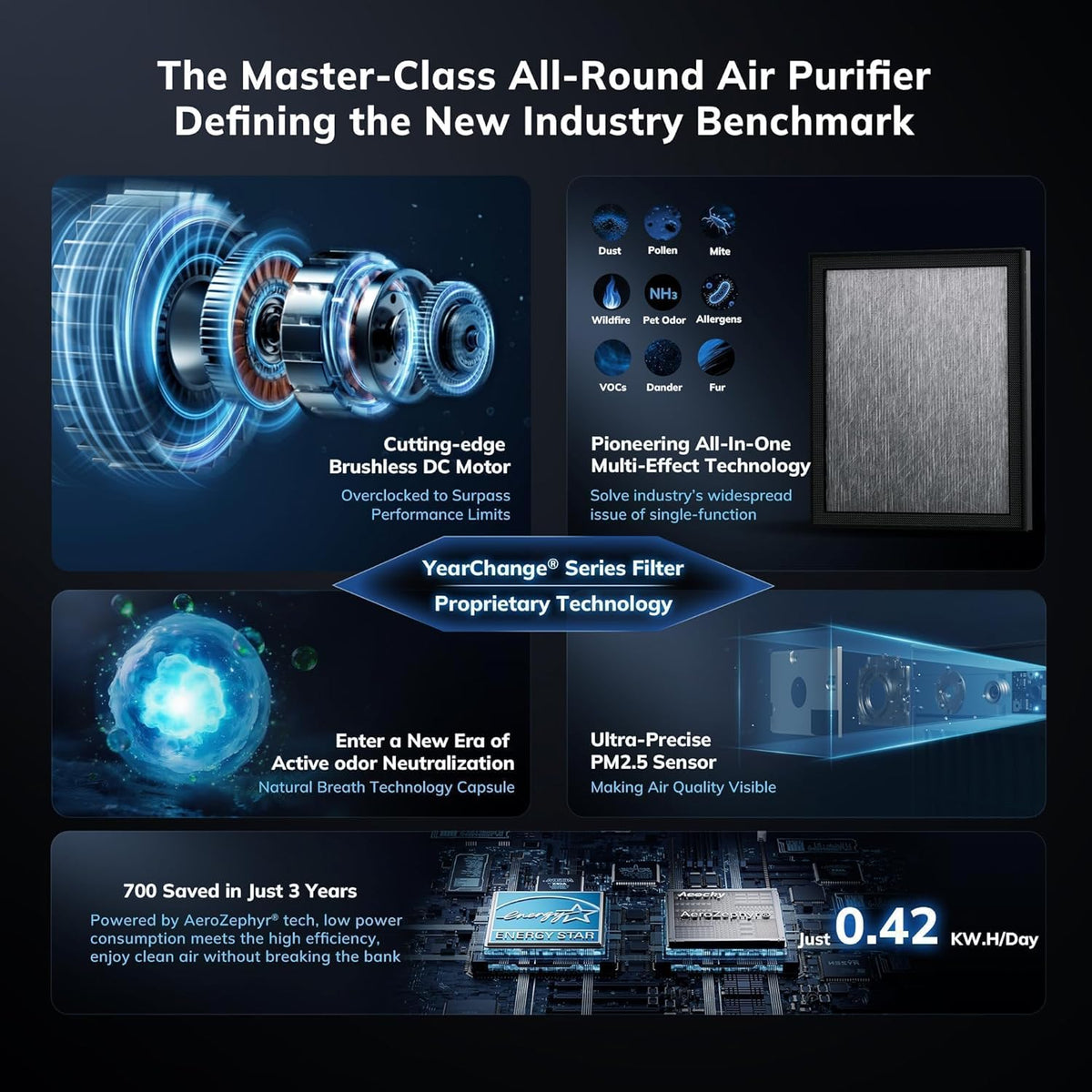 2300 ft² Energy Star Air Purifiers, AEOCKY Proprietary YearChange Filter Tech, with Multi-Effect