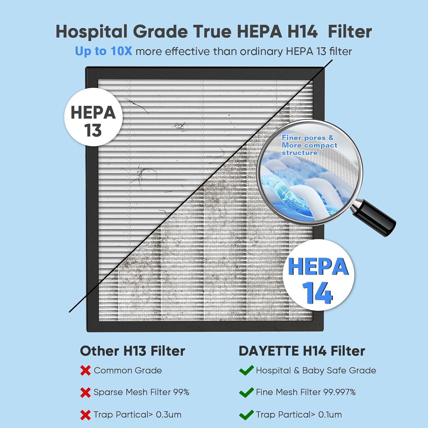DAYETTE Air Purifiers for Home Large Room Up to 3000 Ft² with 2xH14 HEPA Filters, Air Purifiers for