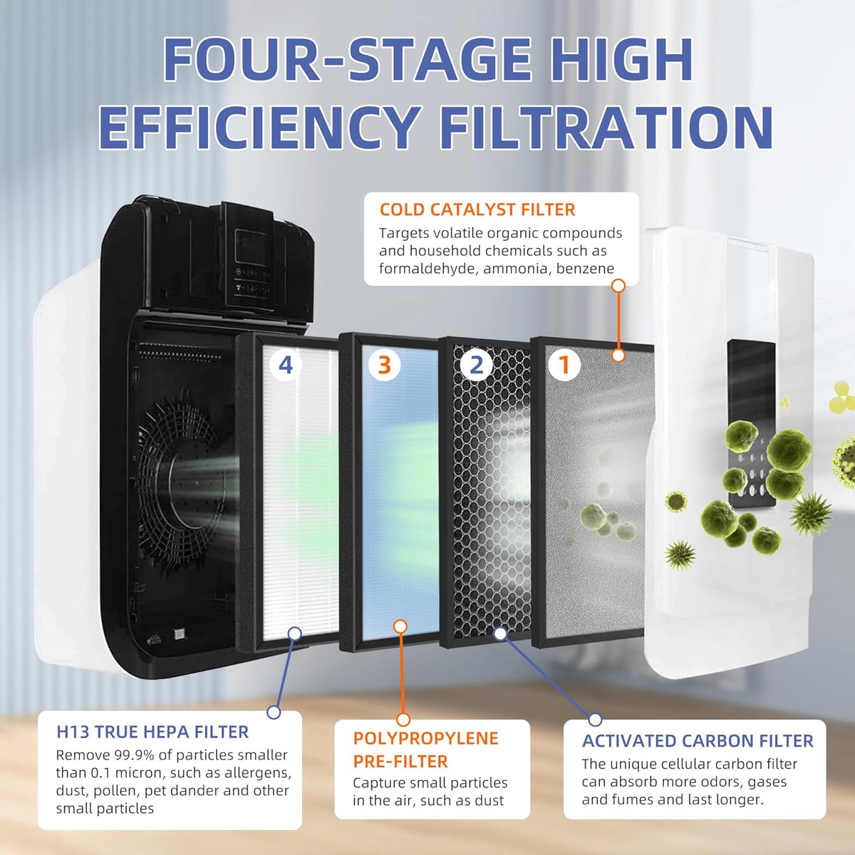 HSP001 True HEPA Filter Replacements for Air Purifier Filters HSP001,4 in 2 H13 True HEPA Filter