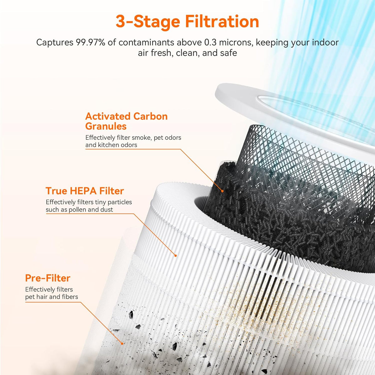 AIRROMI Air Purifiers for Bedroom Home,Up to 658 Ft²,Activated Carbon Filter Cleaner,With Fragrance