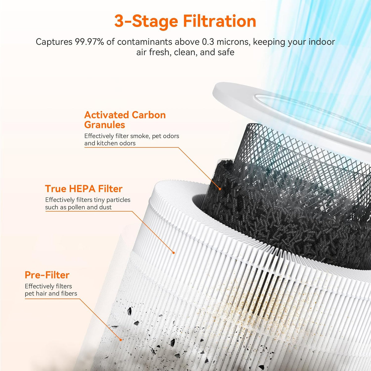 AIRROMI Air Purifiers for Bedroom Home,Up to 658 Ft²,Activated Carbon Filter Cleaner,With Fragrance