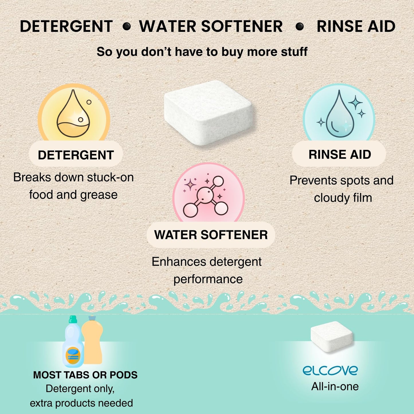 Elcove Non Toxic Dishwasher Detergent, 60pk All-in-One Dishwasher Tablets with Built-In Dishwasher