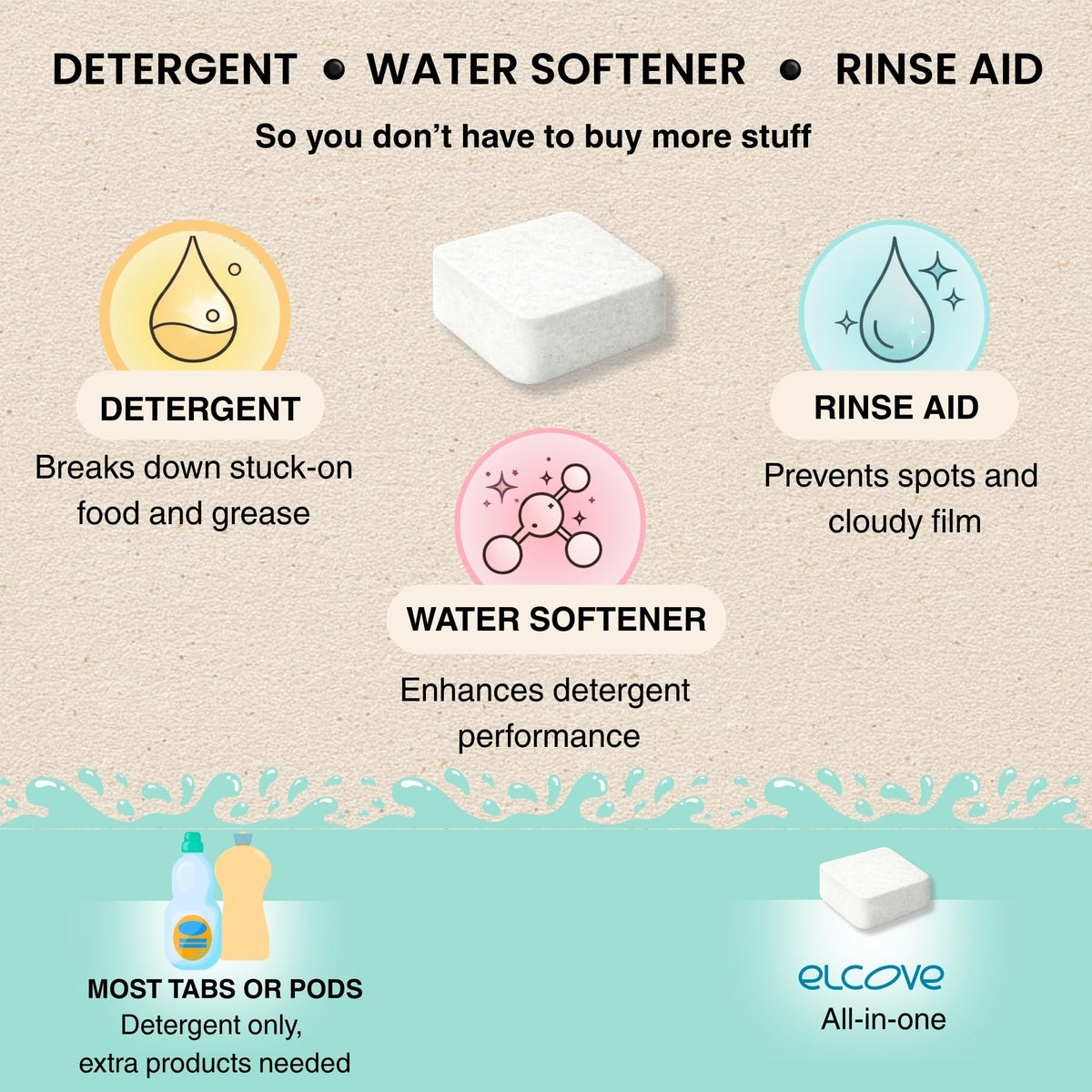 Elcove Non Toxic Dishwasher Detergent, 60pk All-in-One Dishwasher Tablets with Built-In Dishwasher
