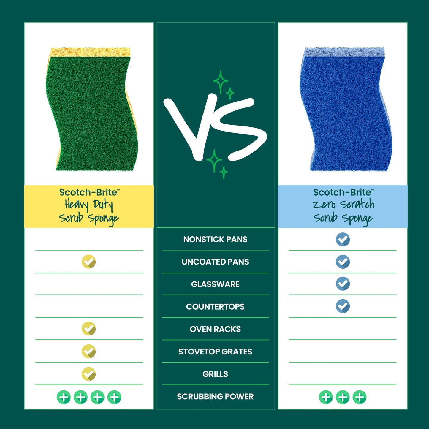 Scotch-Brite Heavy Duty Scrub Sponge, 6 Kitchen Sponges Designed for Tough Messes in the Kitchen