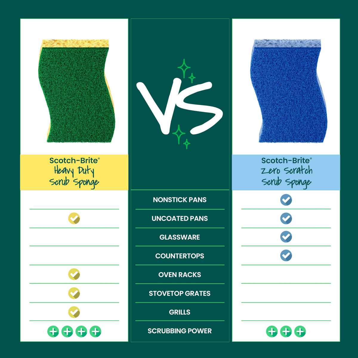 Scotch-Brite Heavy Duty Scrub Sponge, 6 Kitchen Sponges Designed for Tough Messes in the Kitchen