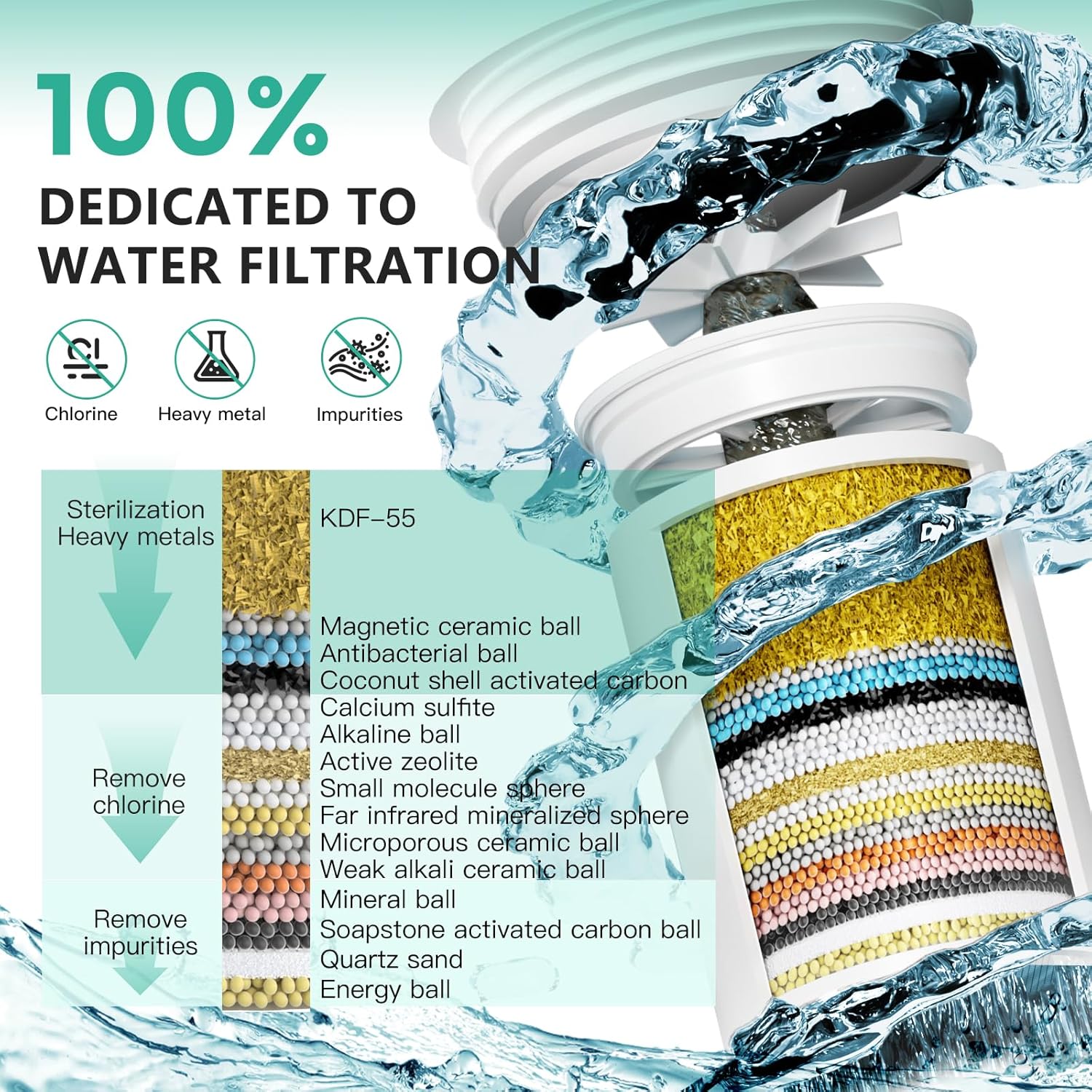 R7 Shower Filter High Put Shower Water Filter for Hard Water 99.99% Remove Chlorine, Heavy Metals