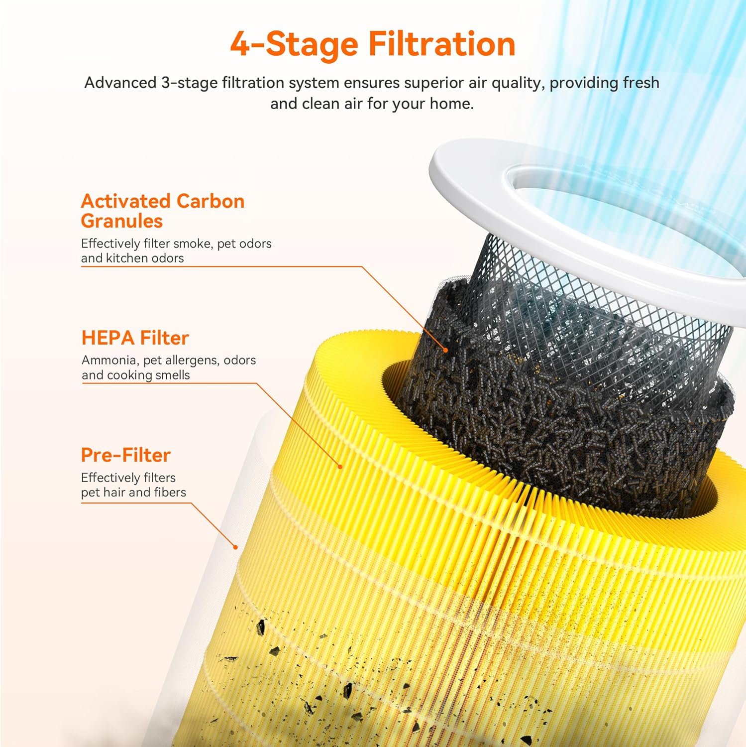 AIRROMI Pet Air Purifier for Home Bedroom Covers 658 Ft²,with Activated Carbon